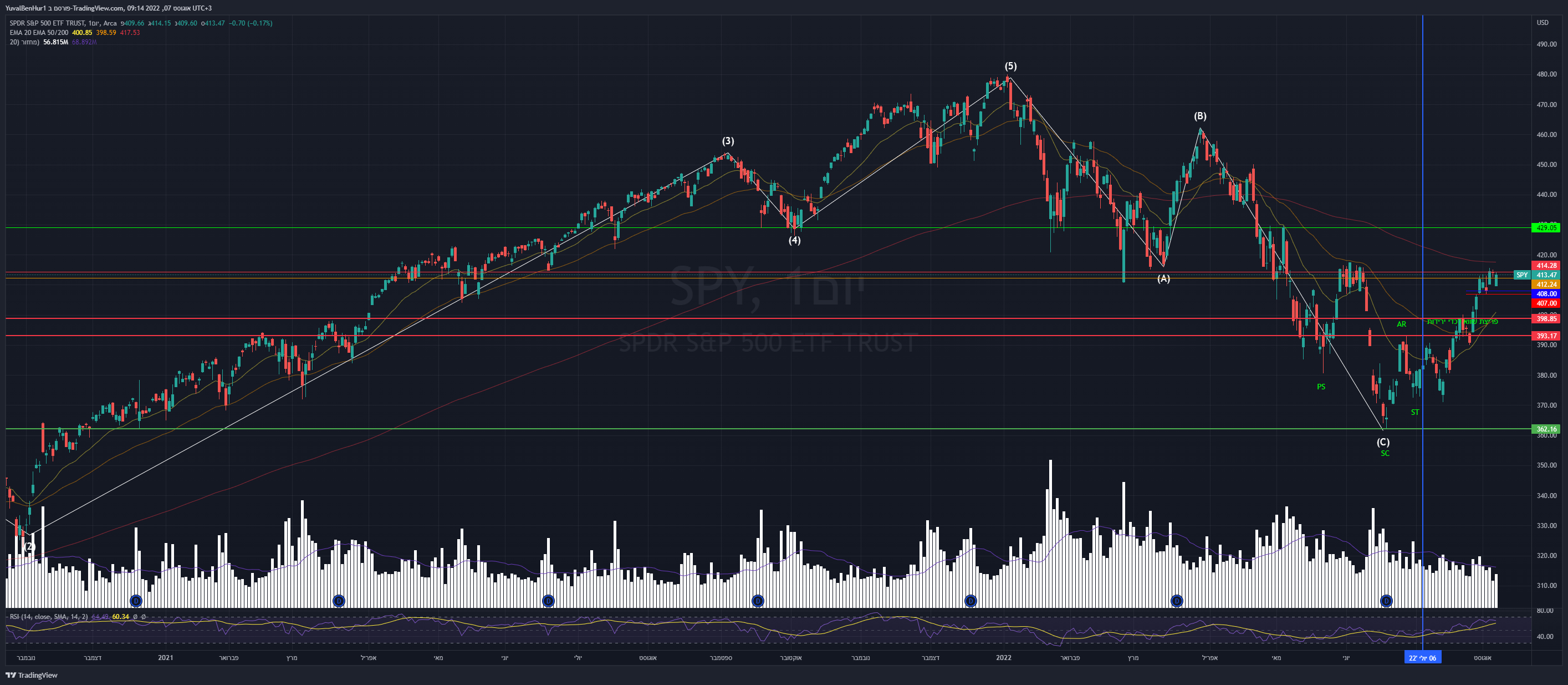 Imej Carta AMEX:SPY oleh YRN2020