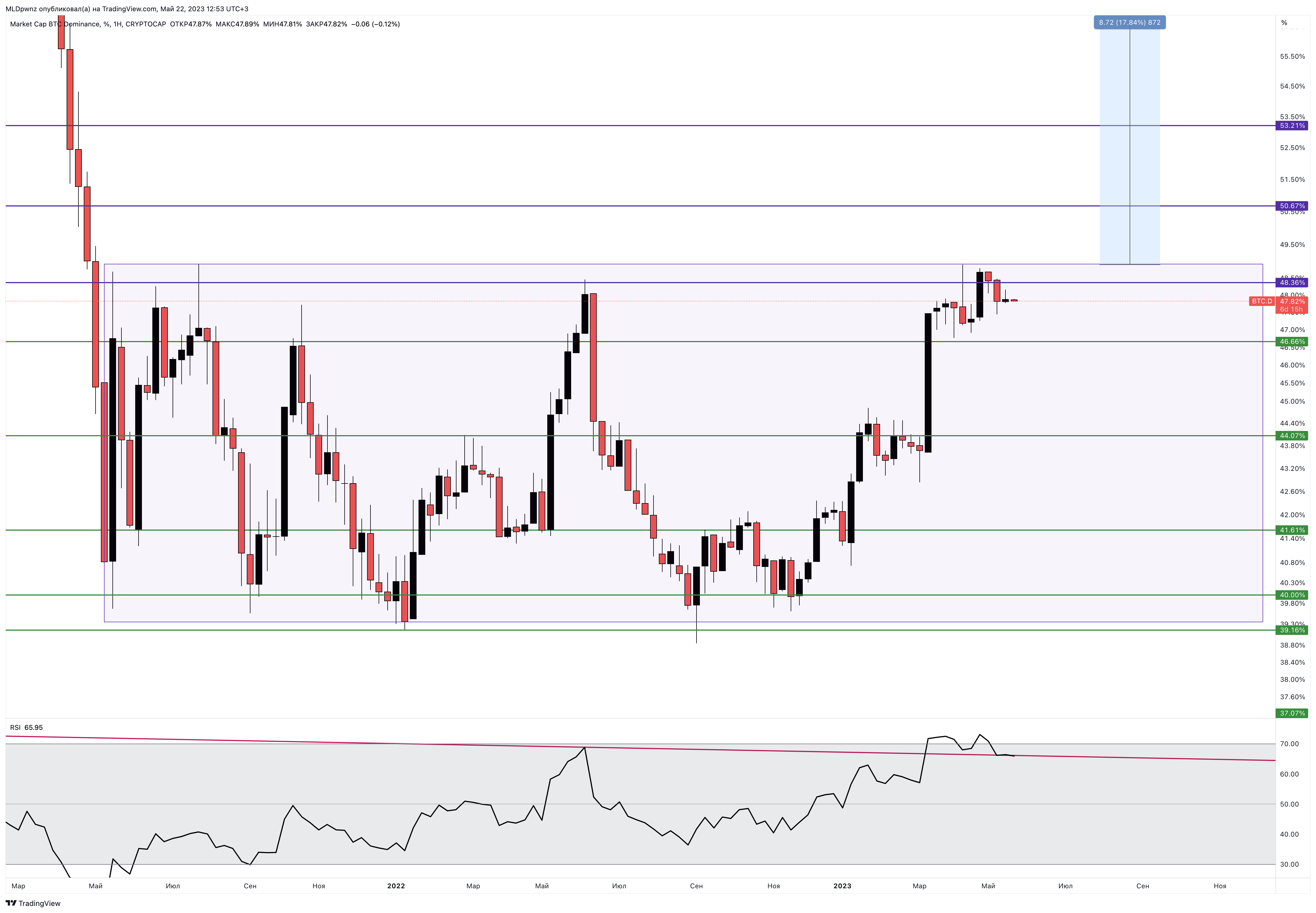CRYPTOCAP:BTC.D Chart Image by MLDpwnz