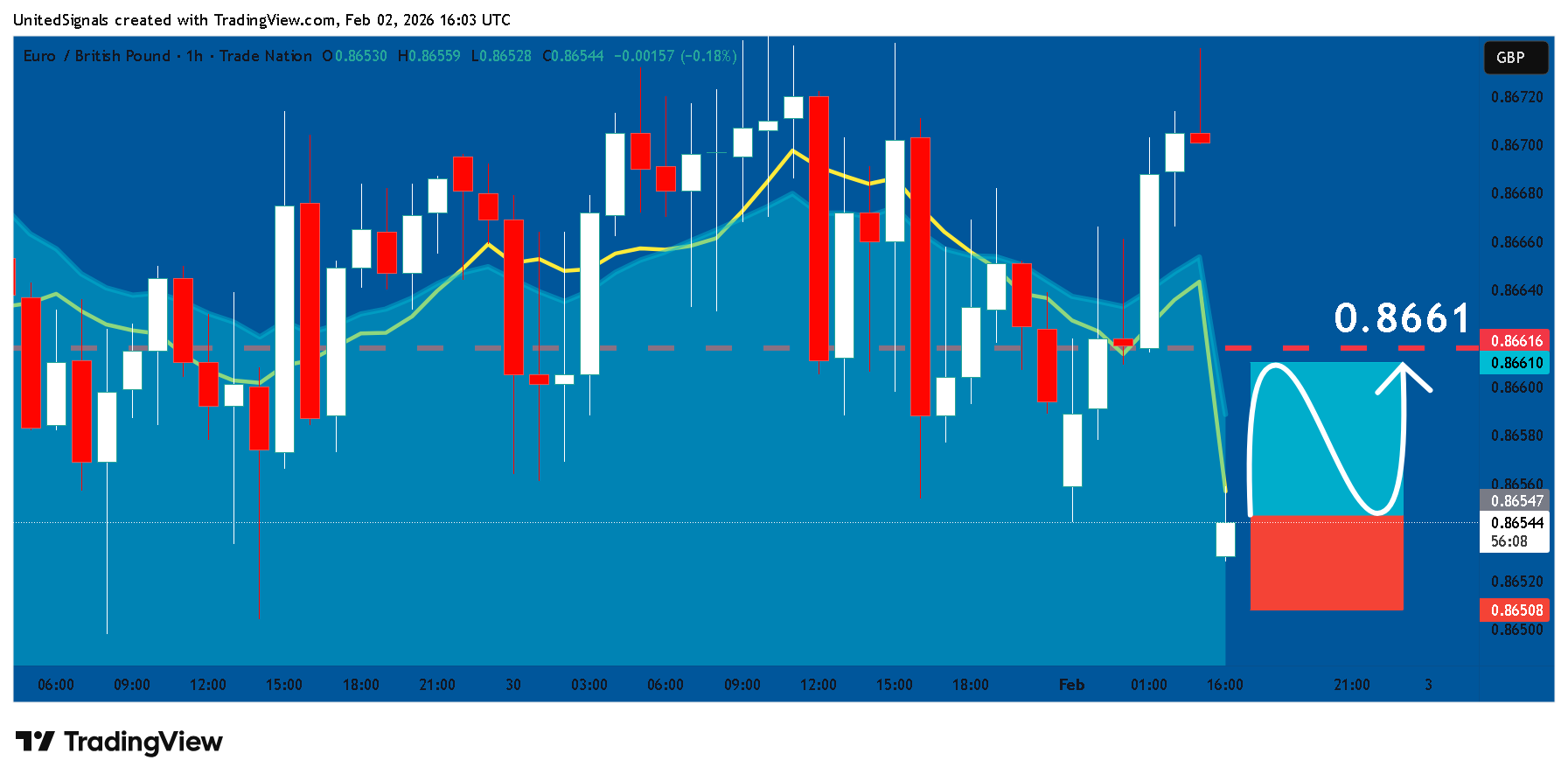 TRADENATION:EURGBP Chart Image by UnitedSignals