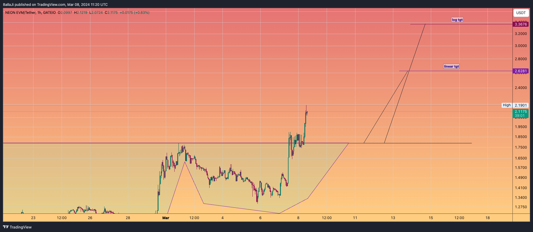 Imej Carta GATEIO:NEONUSDT oleh BallaJi