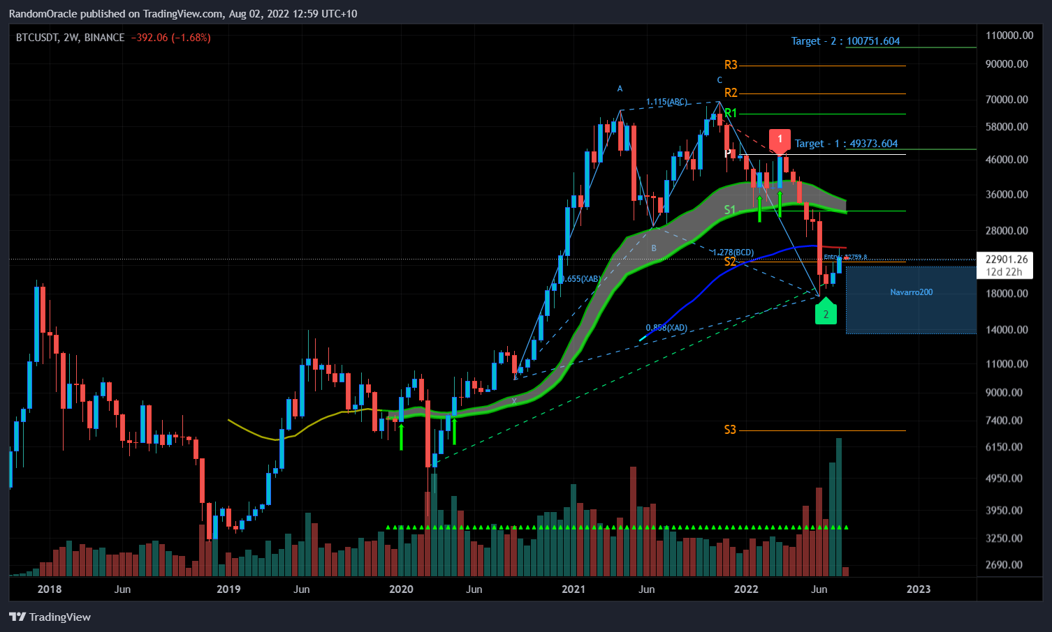 BINANCE:BTCUSDT Chart Image by RandomOracle