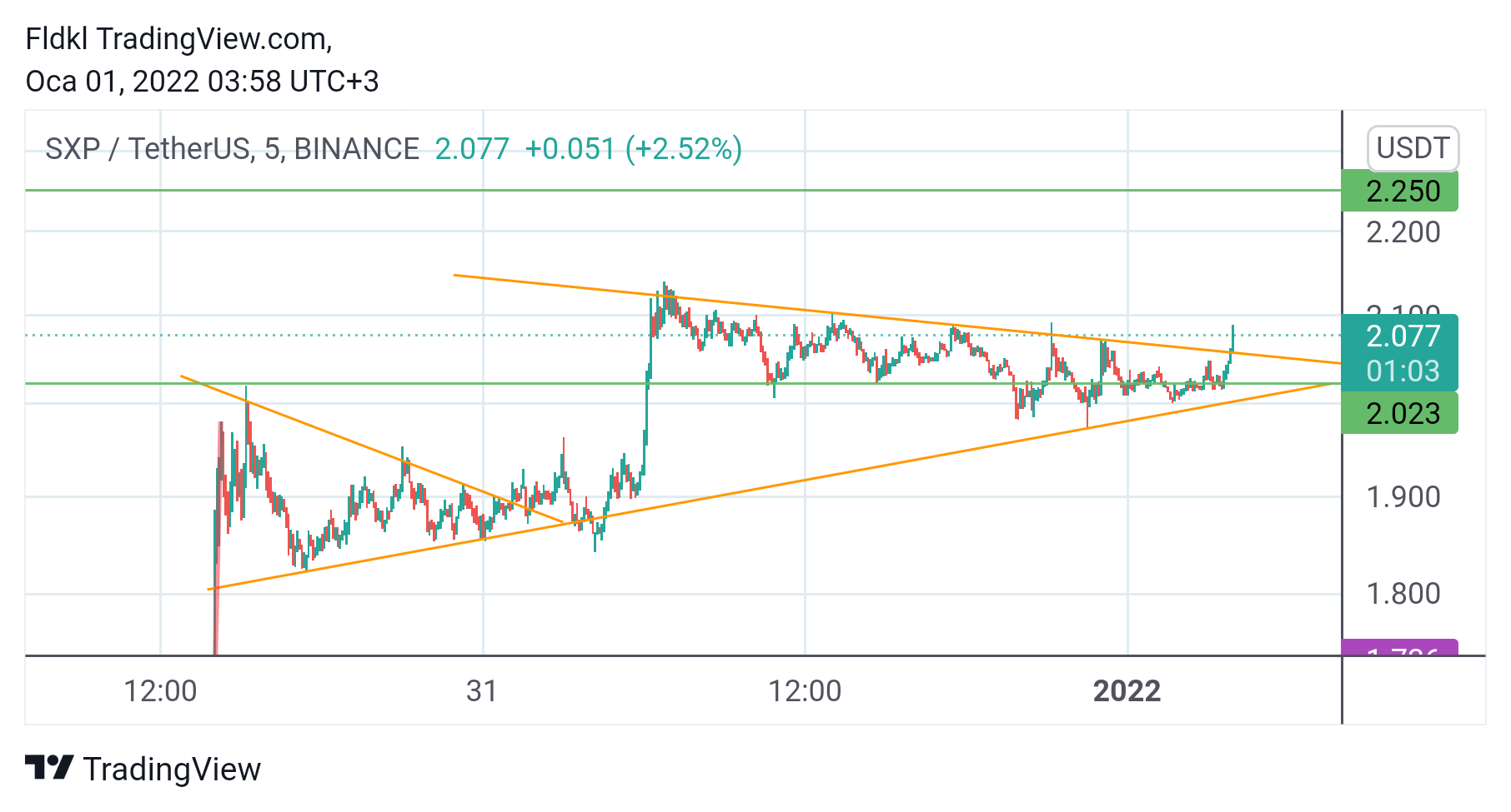 BINANCE:SXPUSDT Chart Image by FLCT