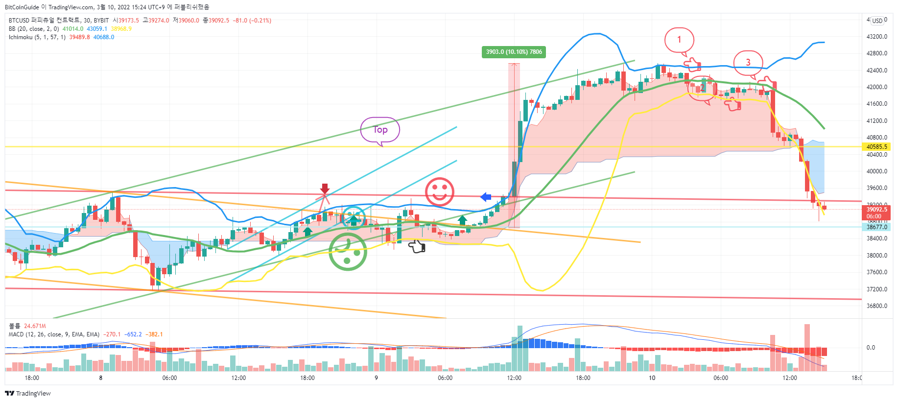 BYBIT:BTCUSD Chart Image by BitCoinGuide