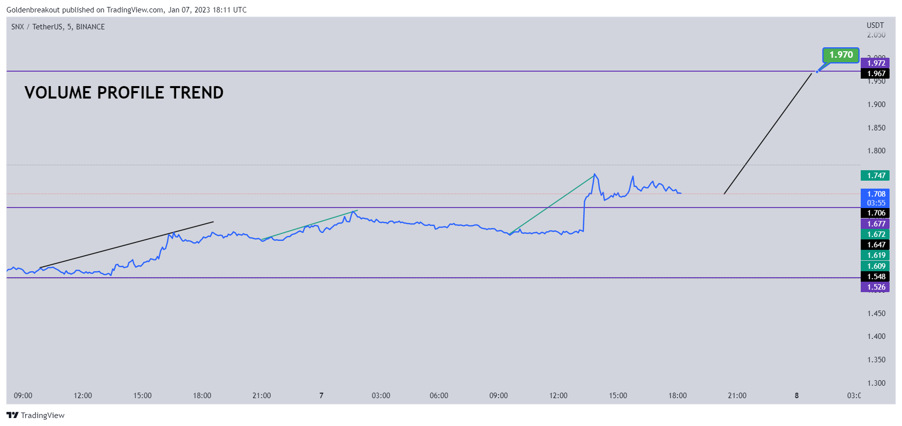BINANCE:SNXUSDT Chart Image by Goldenbreakout