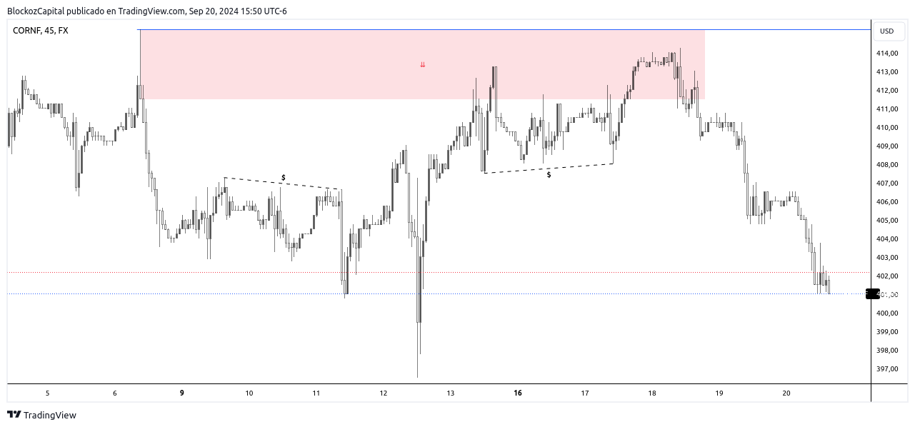 FX:CORNF Chart Image by BlockozCapital