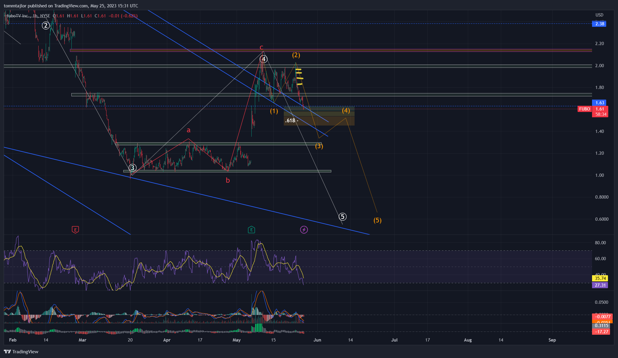 NYSE:FUBO Imagen del gráfico de tommtajlor