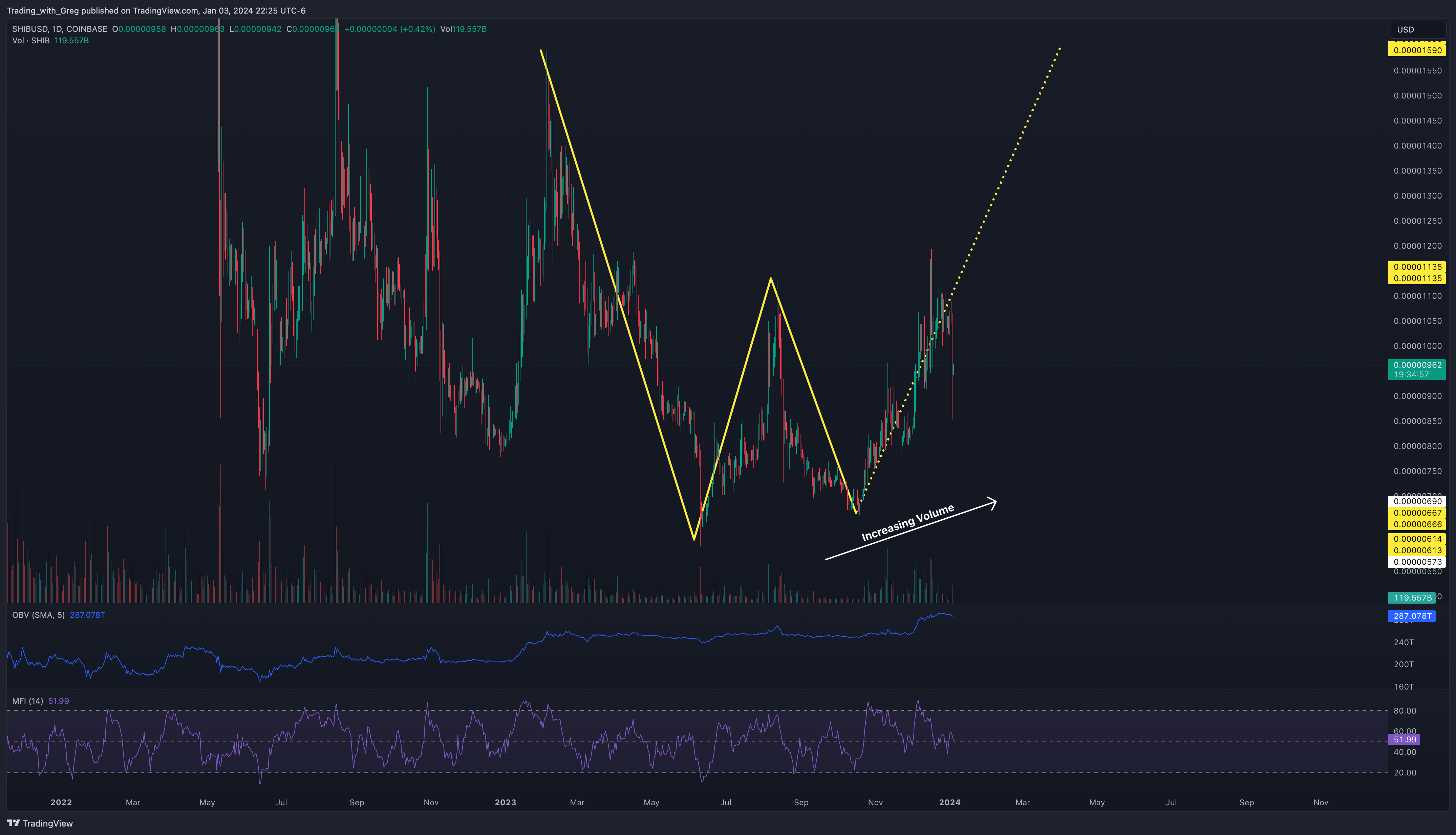 COINBASE:SHIBUSD Chart Image by Shepherd_Investor