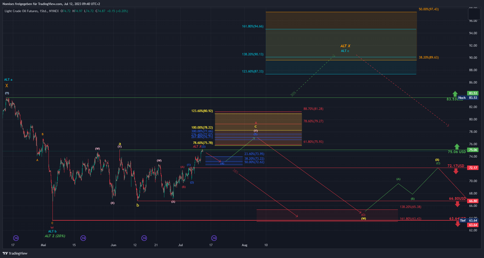 NYMEX:CL1! Chart Image by TrendSerraCapital