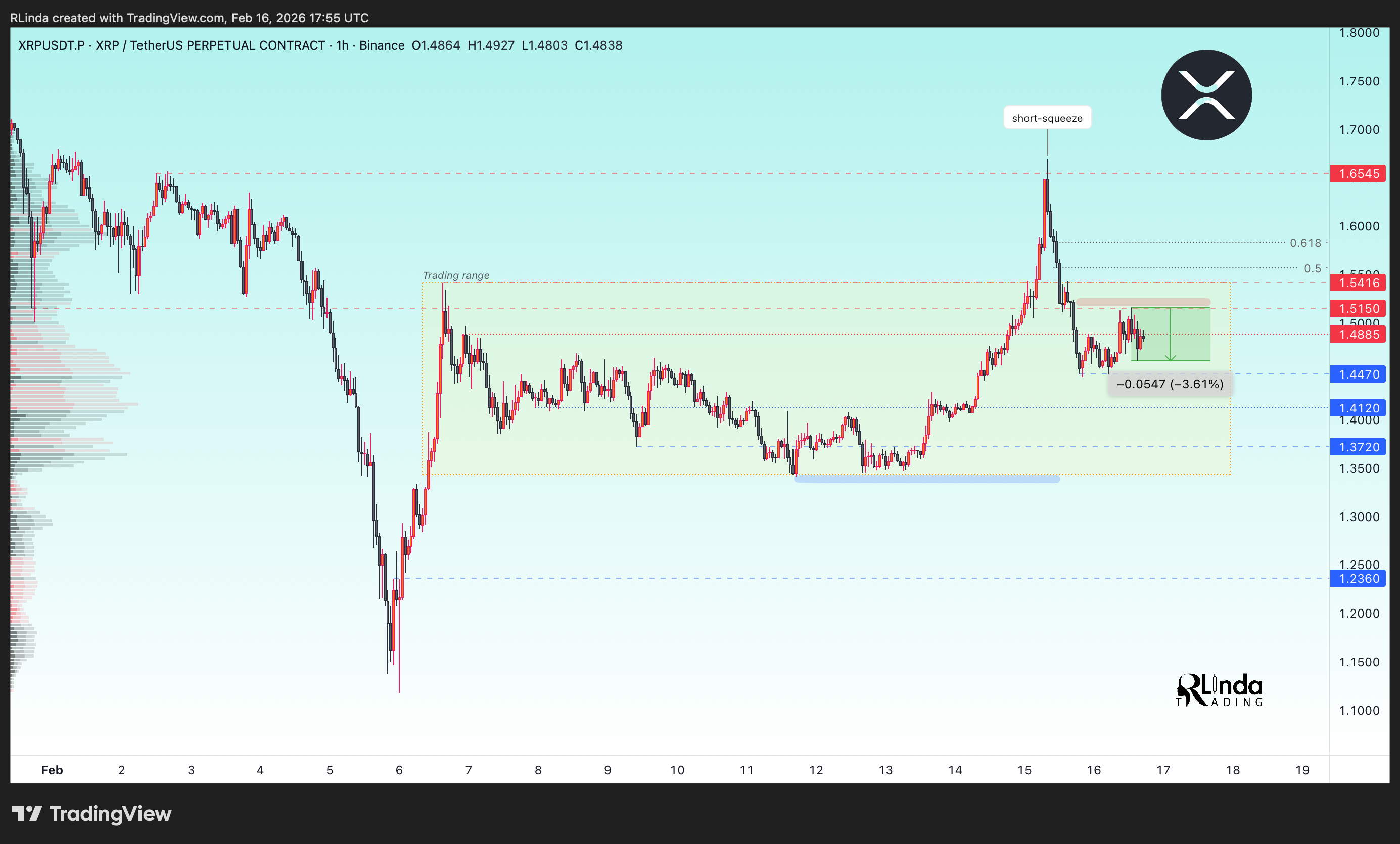 BINANCE:XRPUSDT.P Chart Image by RLinda