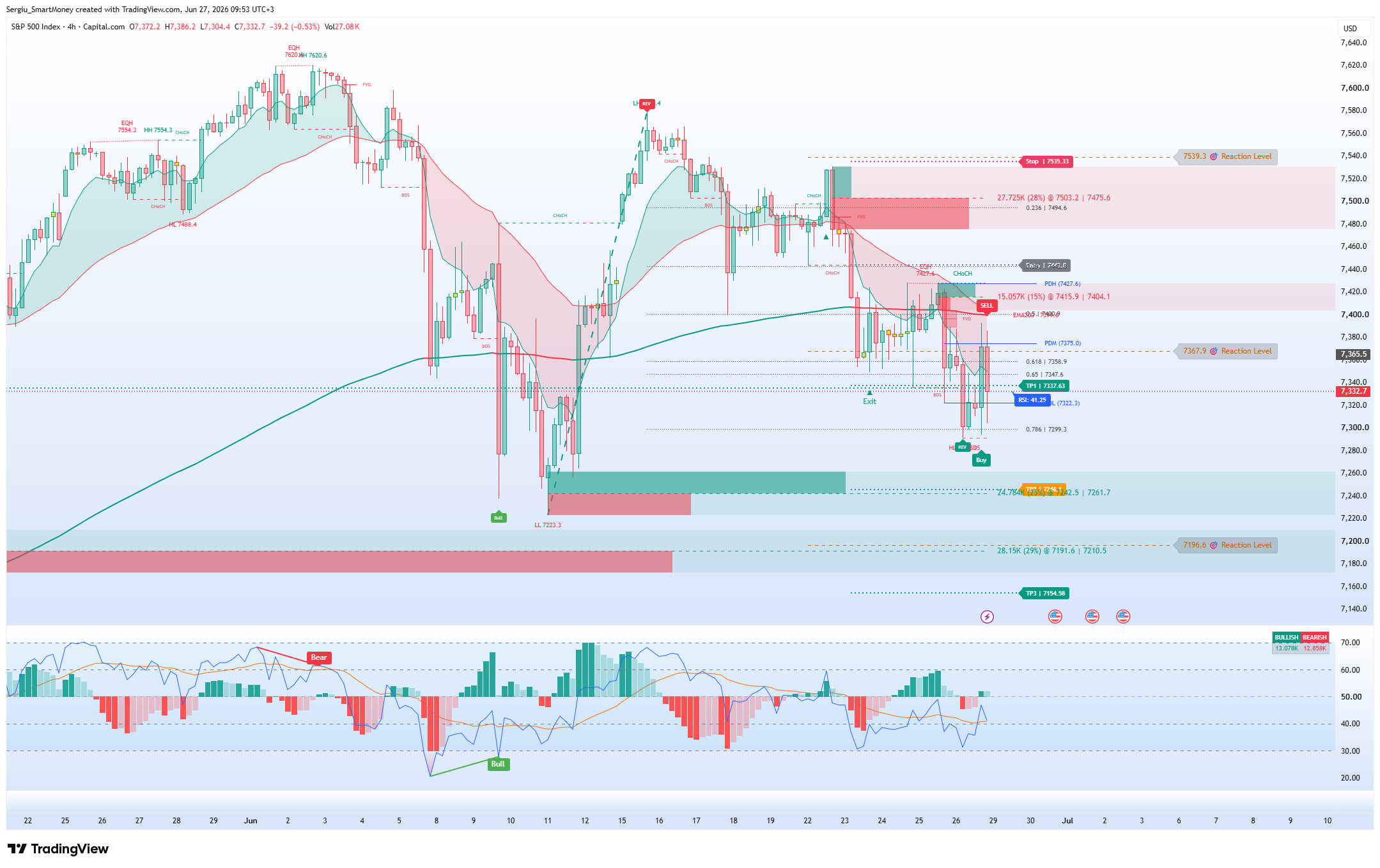 CAPITALCOM:SPX500 Chart Image by Sergiu_SmartMoney