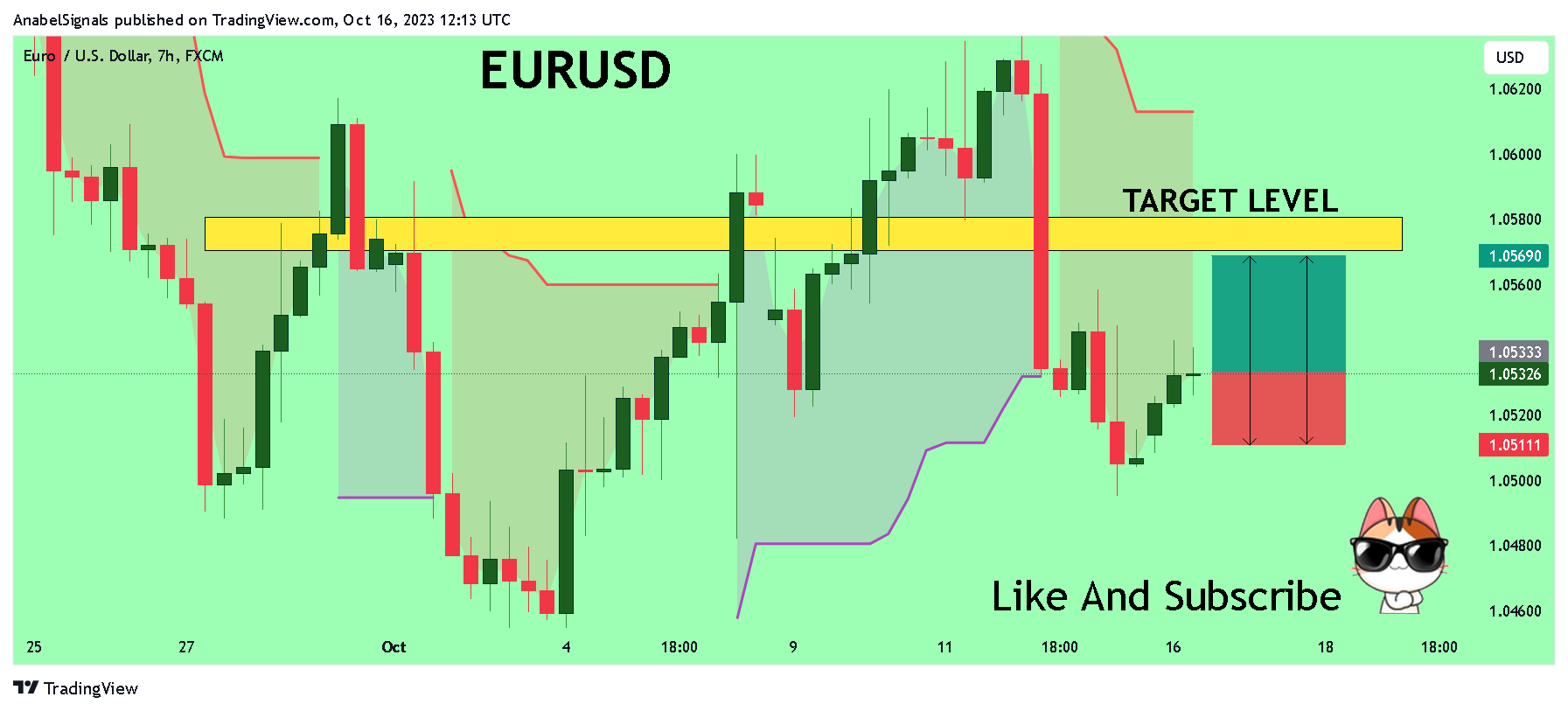 FX:EURUSD Chart Image by AnabelSignals