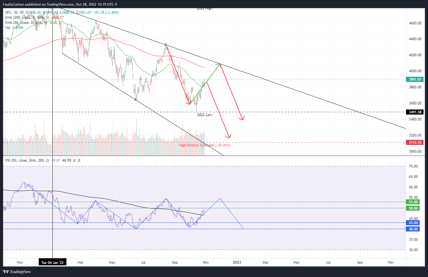 SP:SPX Chart Image by FaultyCarbon