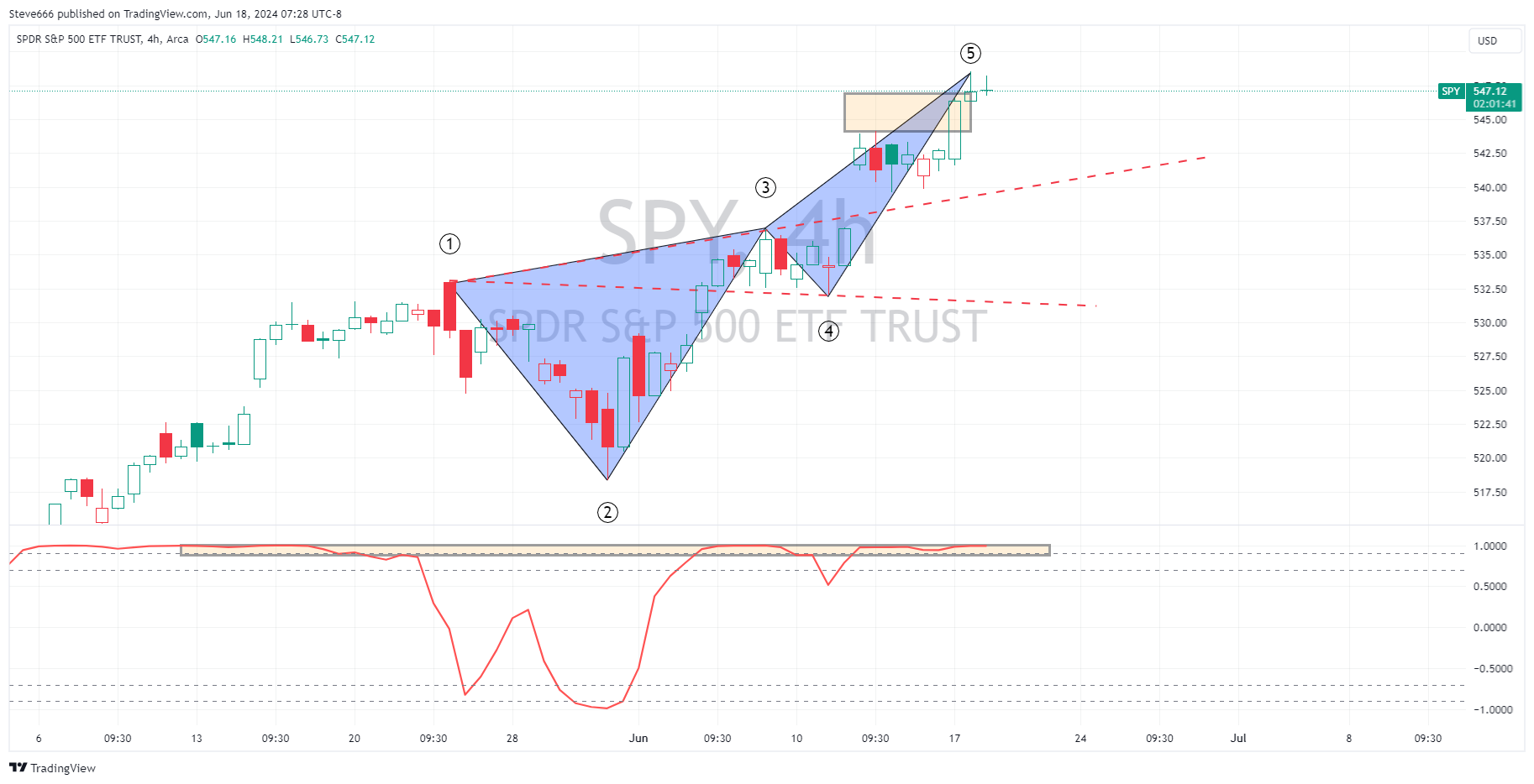 BATS:SPY Chart Image by Steve666