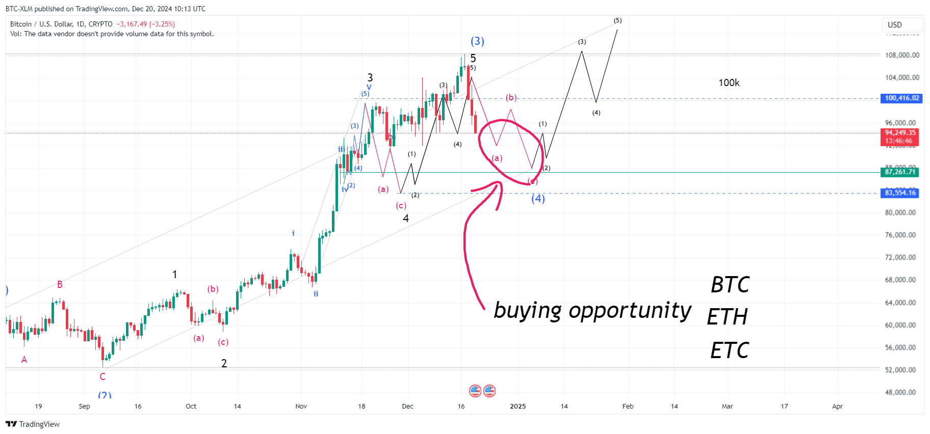 CRYPTO:BTCUSD Imagen del gráfico de BTC-XLM