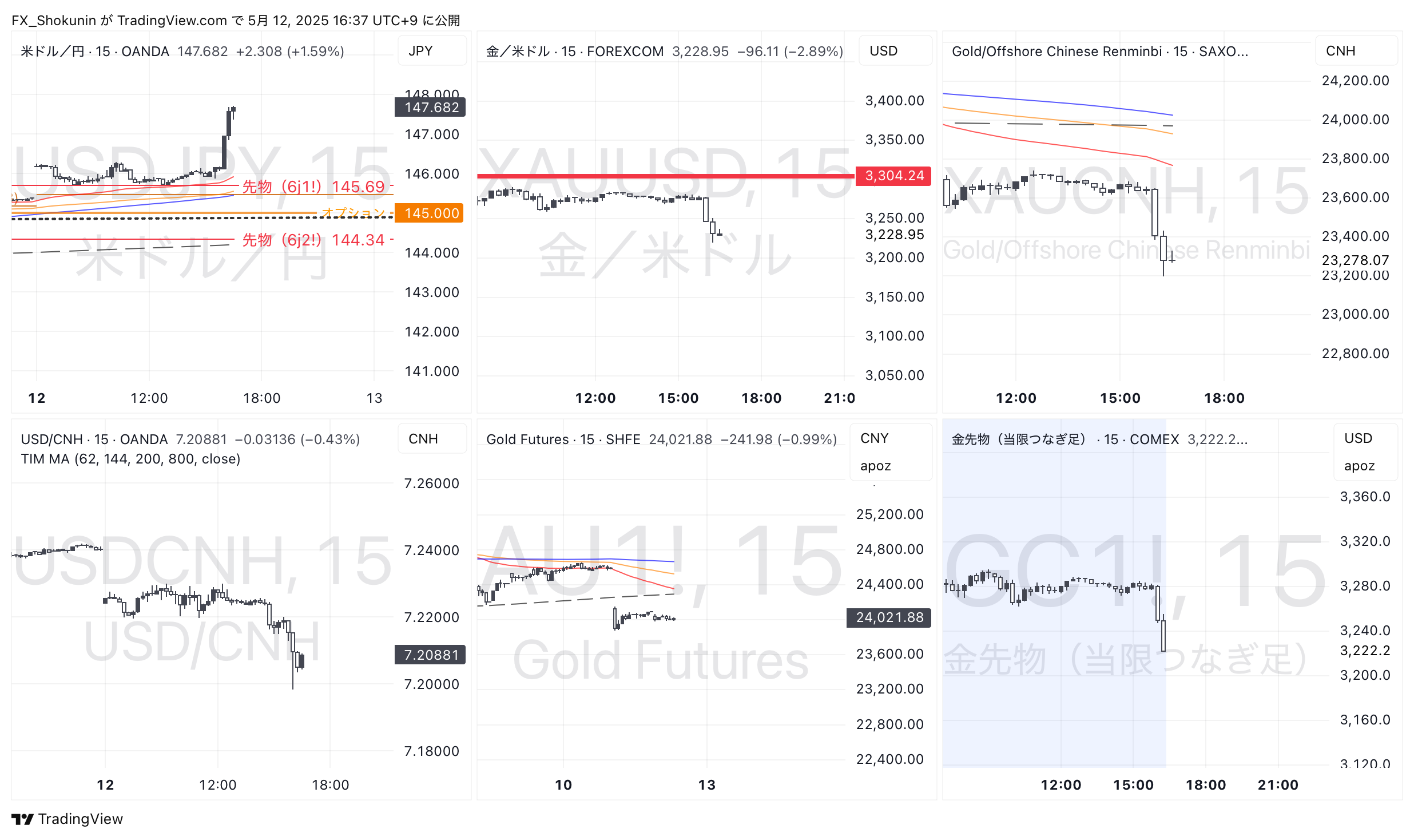 SAXO:XAUCNH Chart Image by FX_Shokunin