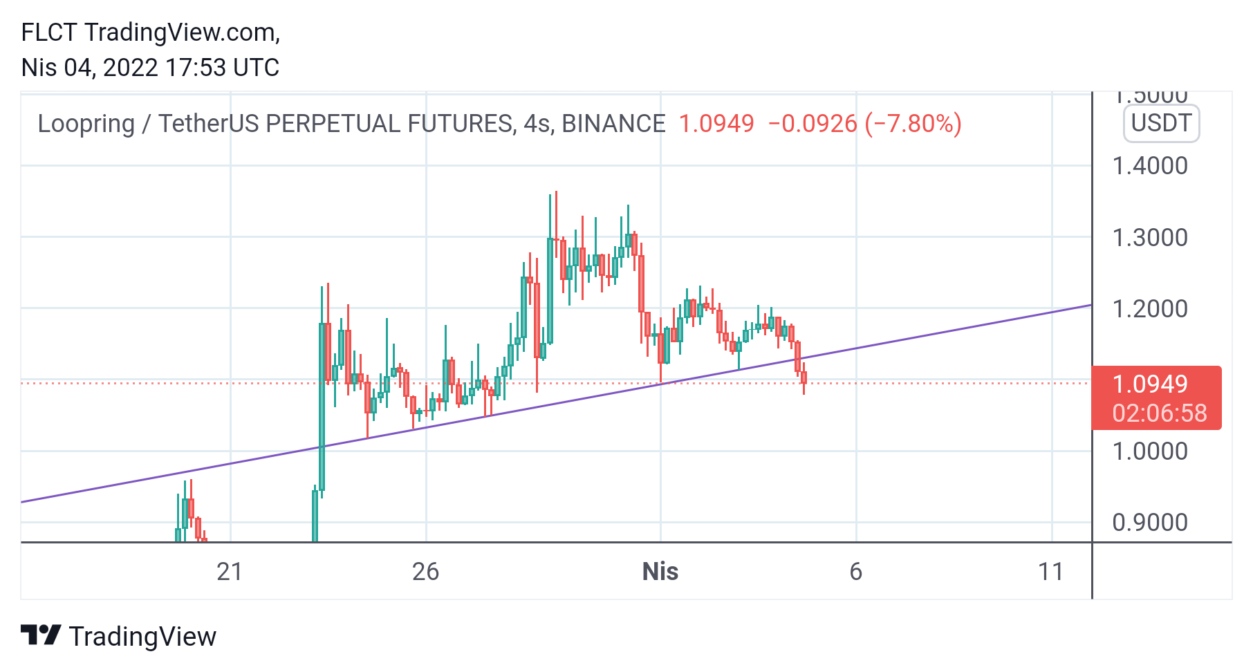 BINANCE:LRCUSDTPERP Chart Image by FLCT
