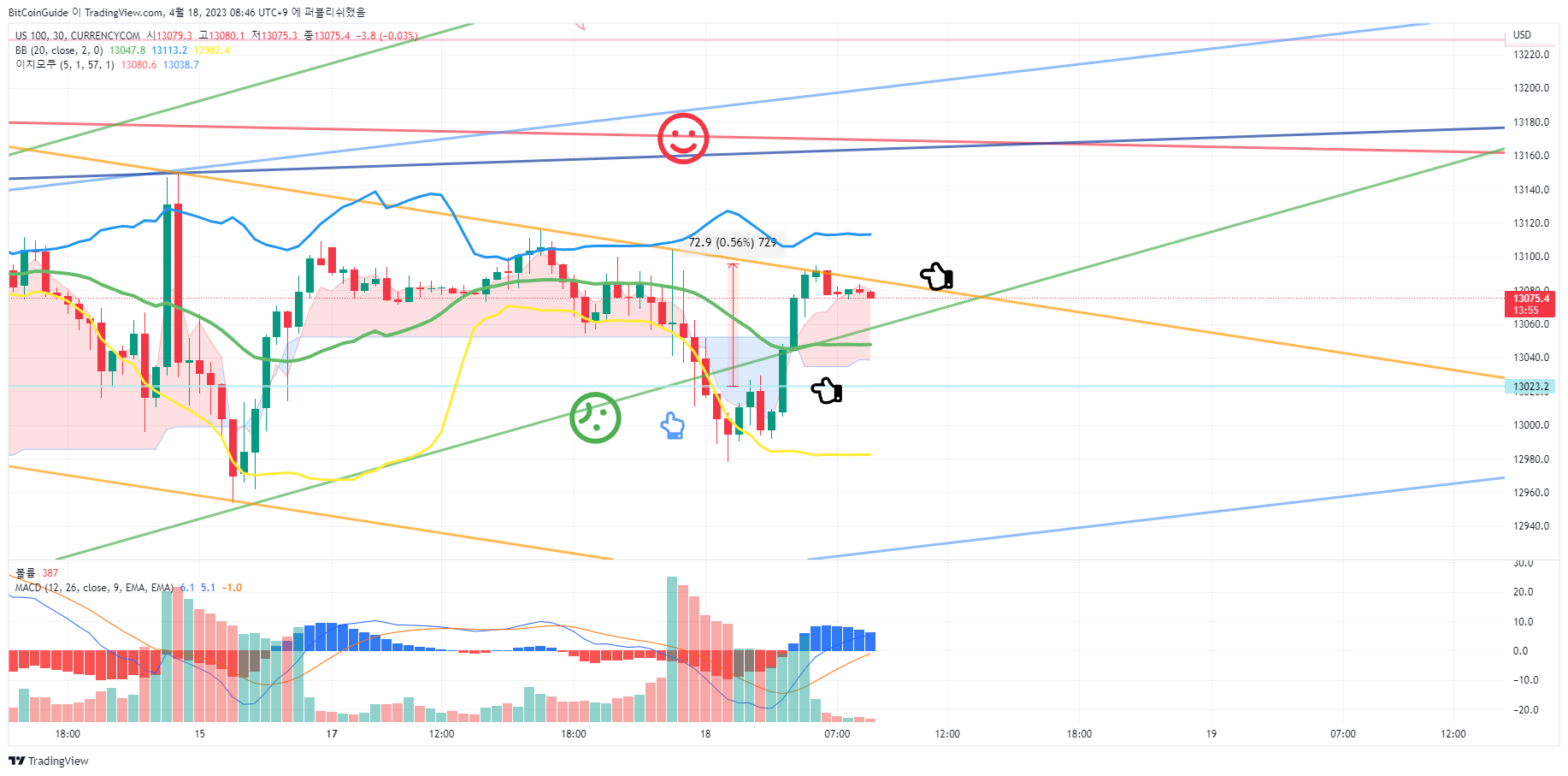 CURRENCYCOM:US100 Chart Image by BitCoinGuide