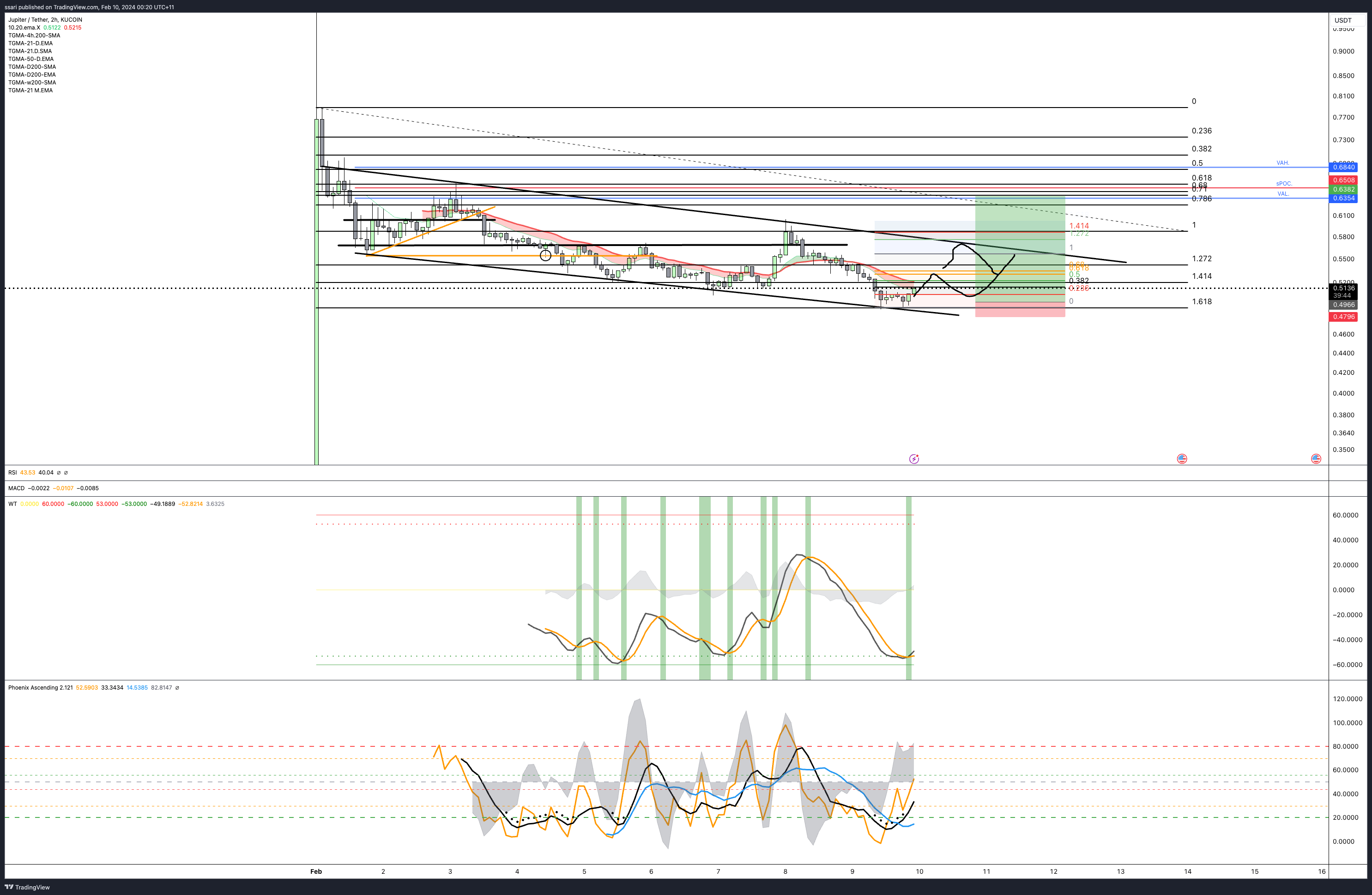 KUCOIN:JUPUSDT Chart Image by ssari