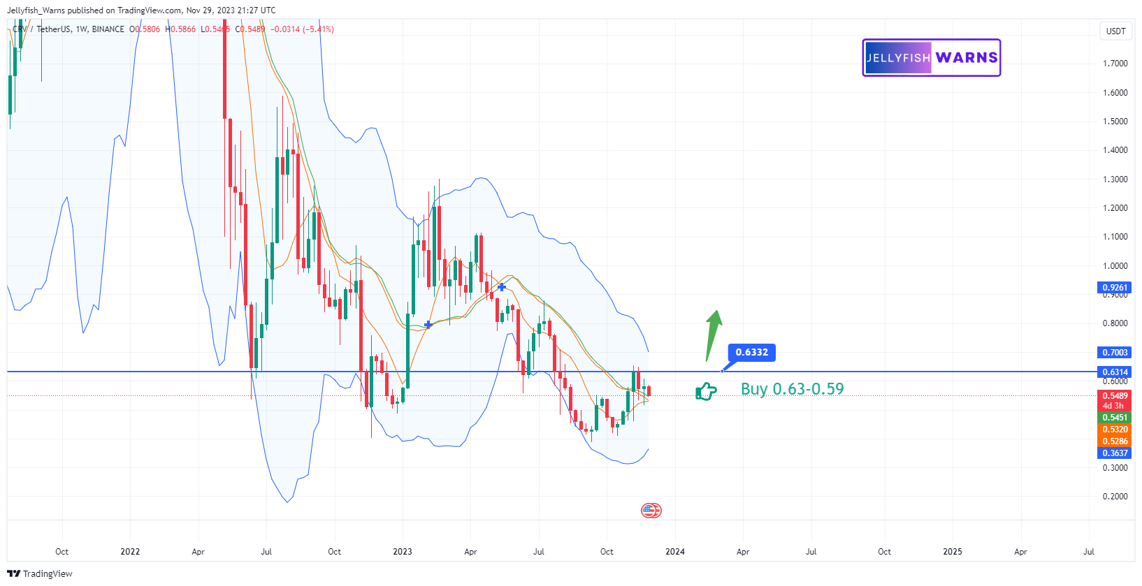 BINANCE:CRVUSDT Chart Image by Jellyfish_Warns