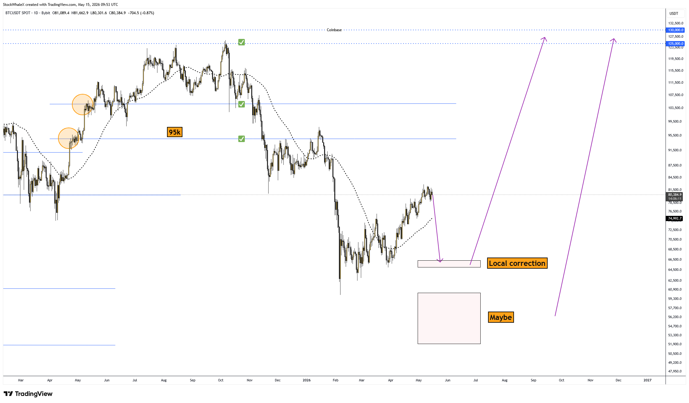BYBIT:BTCUSDT Chart Image by StockWhaleX