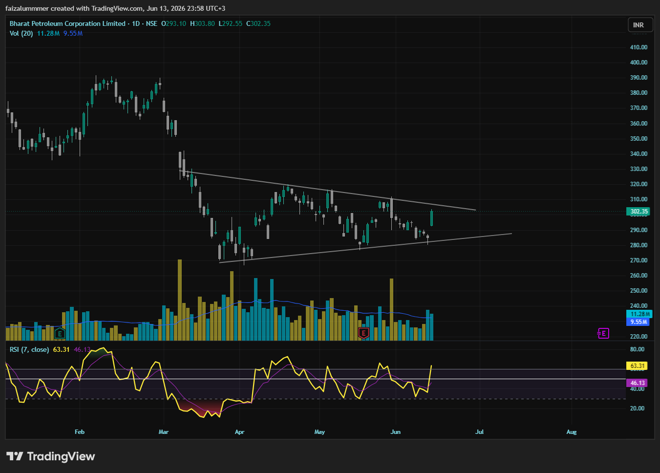 NSE:BPCL Chart Image by faizalummmer