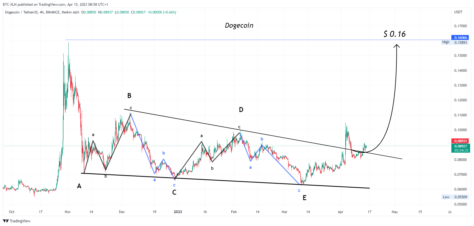 BINANCE:DOGEUSDT Ảnh biểu đồ của BTC-XLM