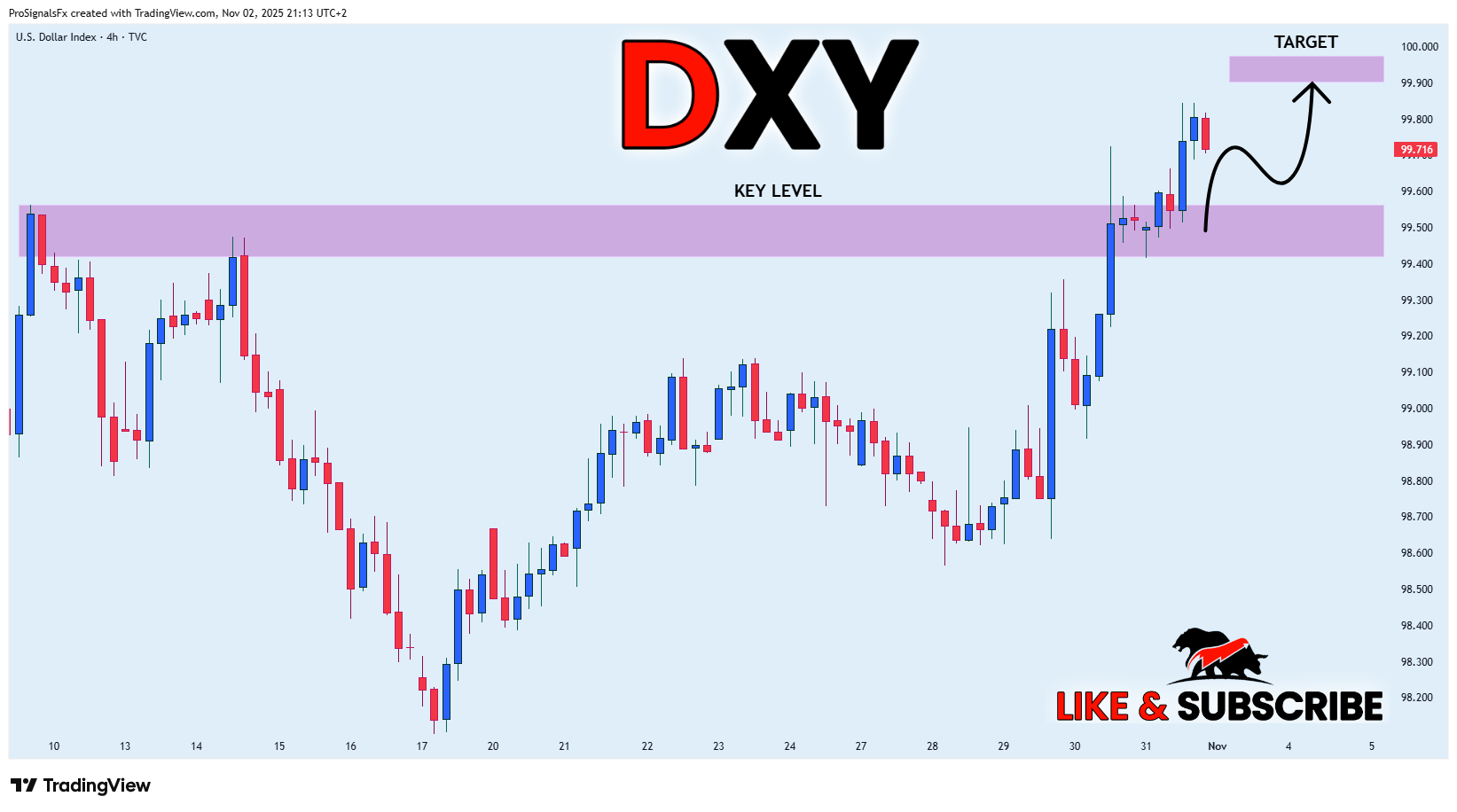 TVC:DXY Chart Image by ProSignalsFx