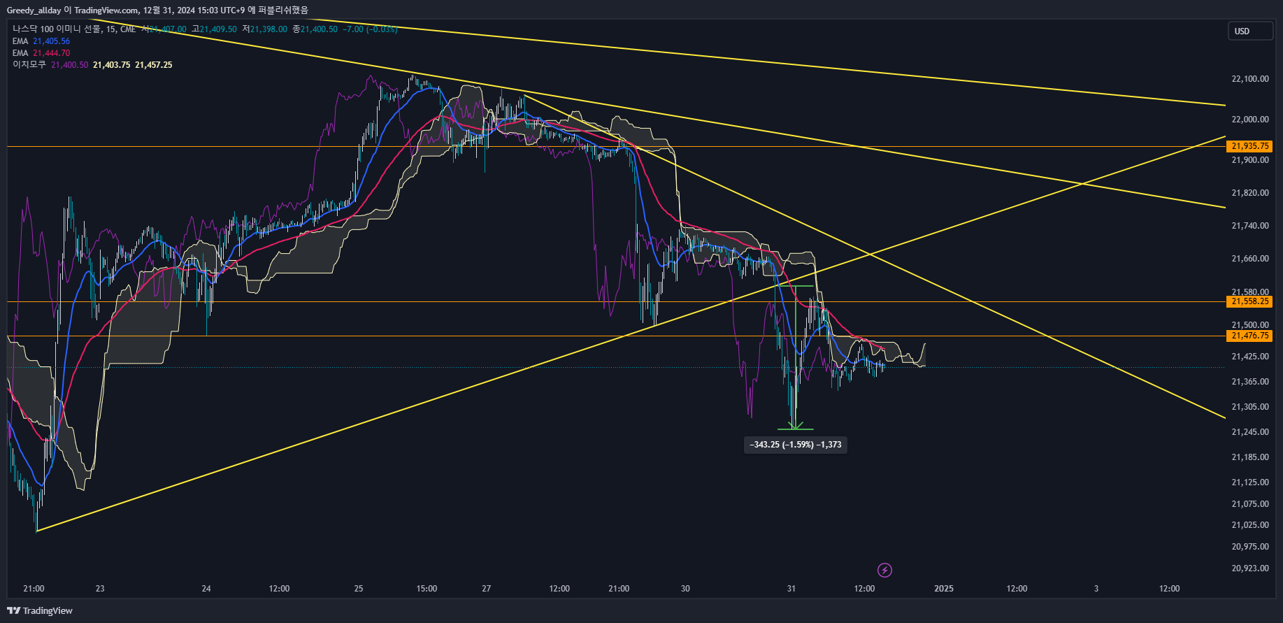 CME_MINI:NQ1! Chart Image by JELLO_X