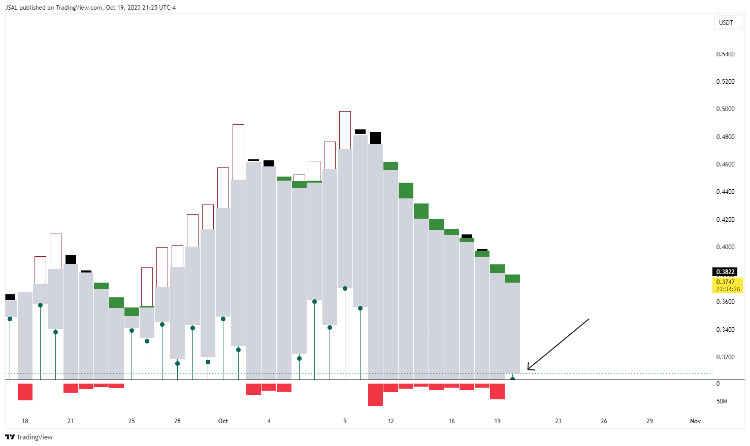 BINANCE:STORJUSDT Chart Image by JSAL