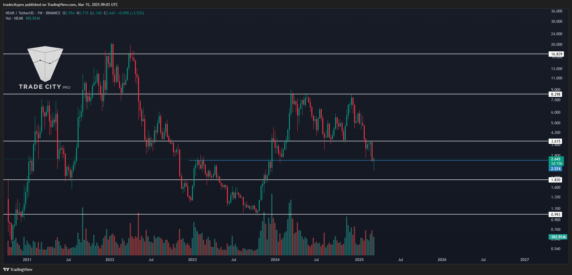 BINANCE:NEARUSDT 图表图片 由 tradecitypro 提供