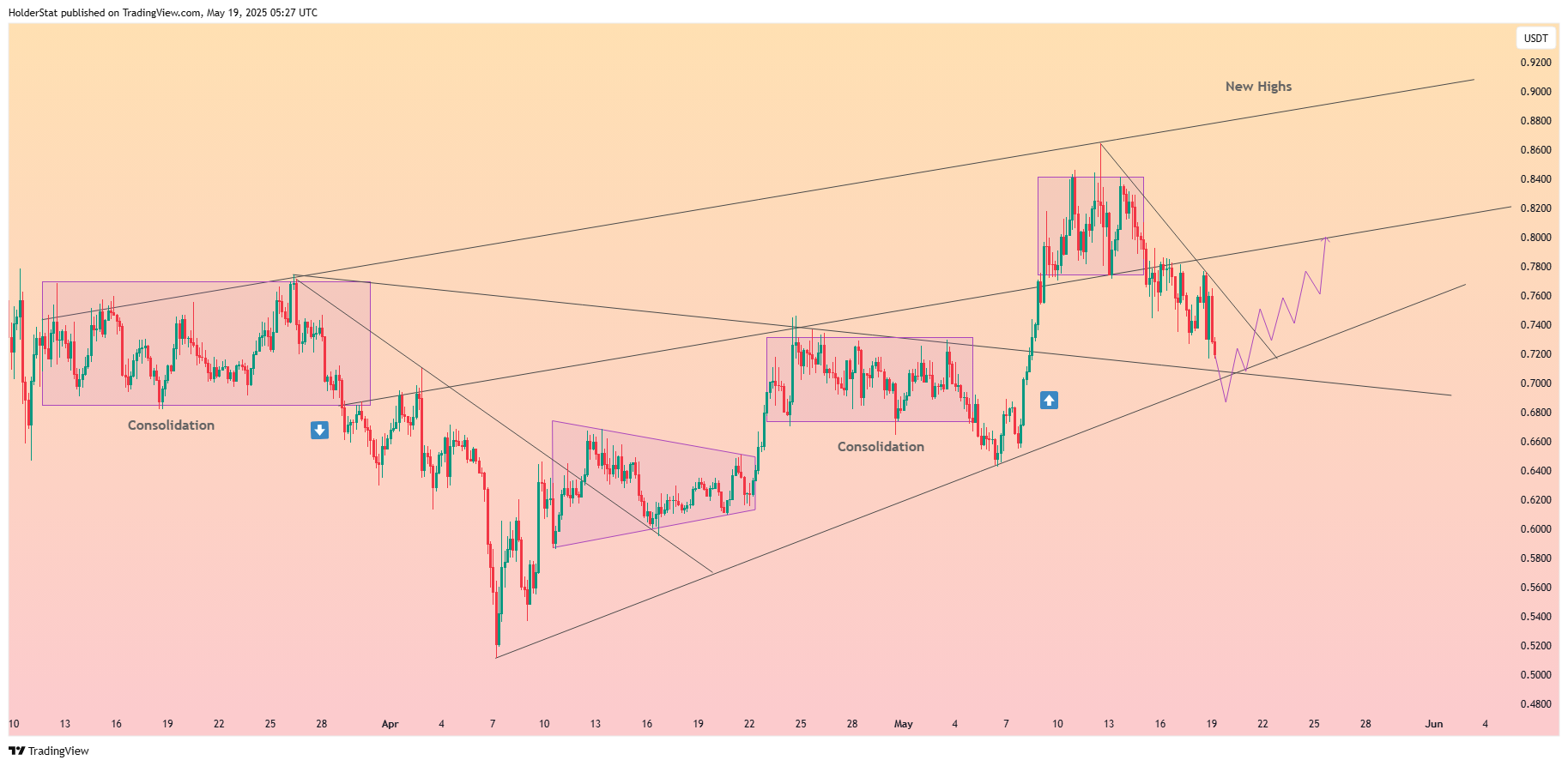 BYBIT:ADAUSDT Chart Image by HolderStat