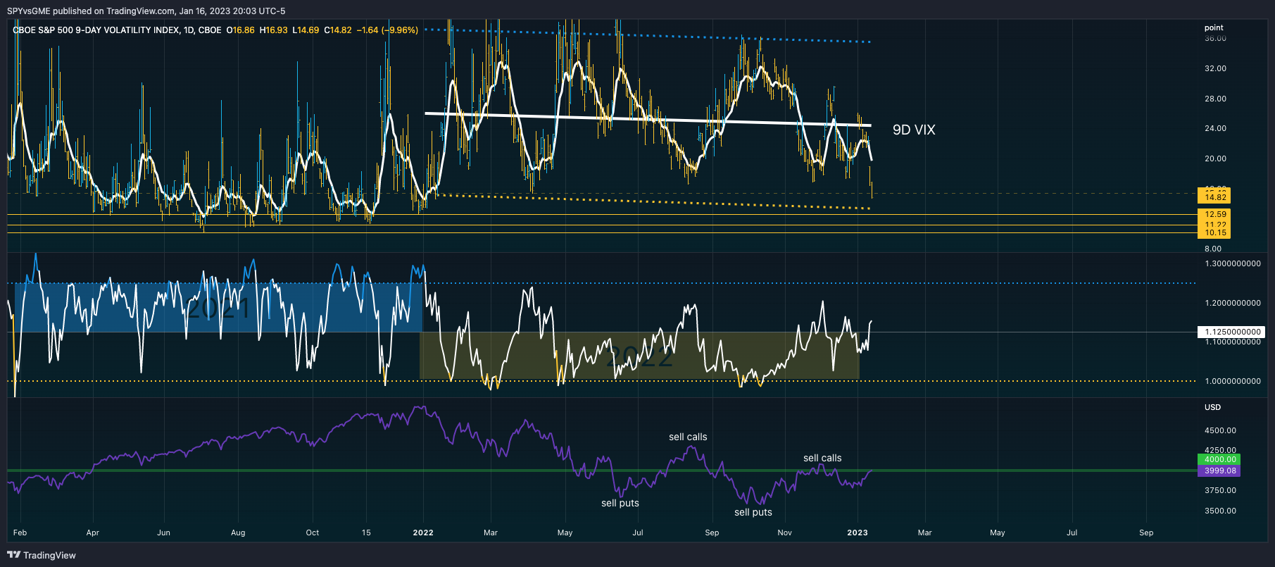 CBOE:VIX9D 图表图片 由 SPYvsGME 提供