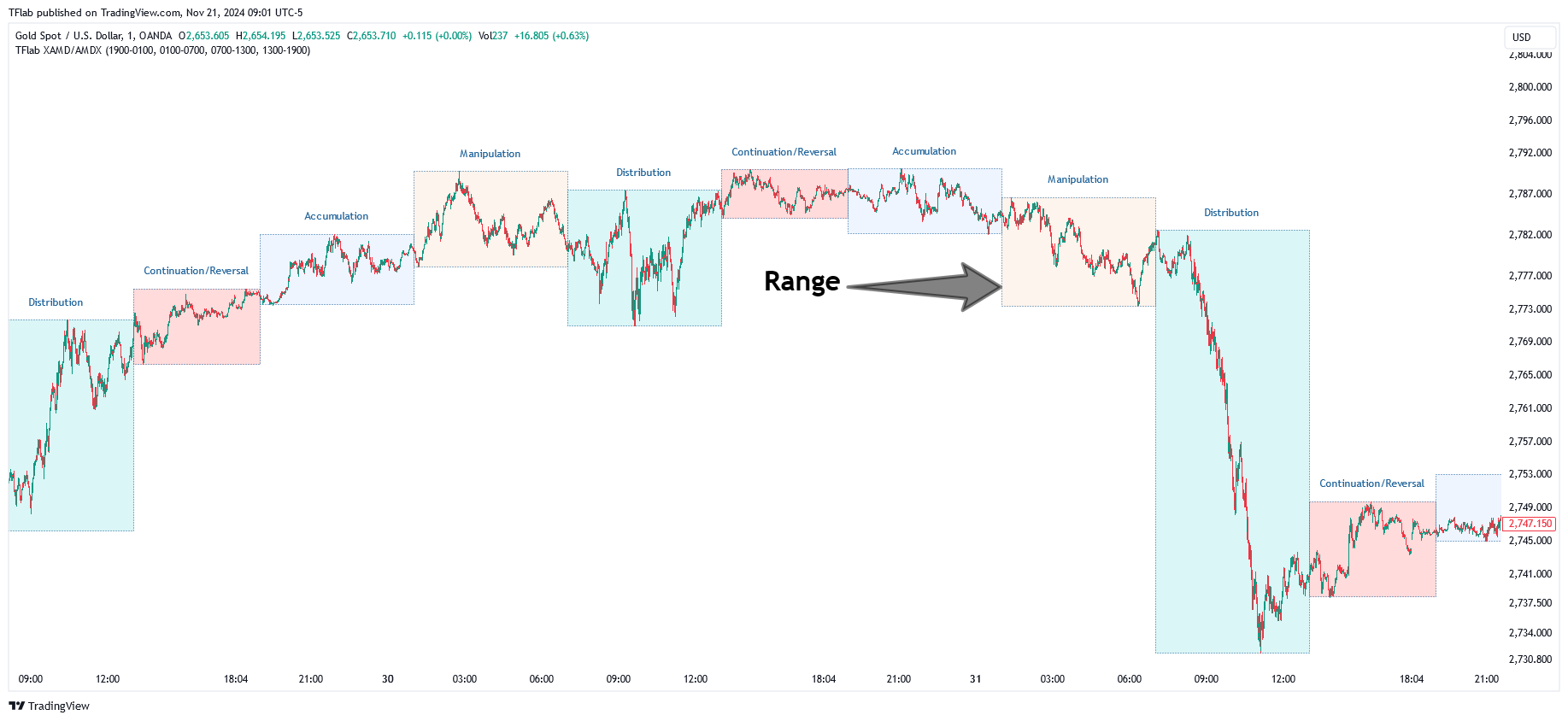 OANDA:XAUUSD Chart Image by TradingFinder
