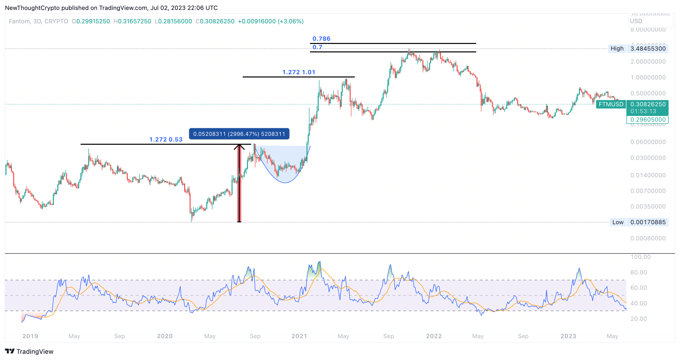 CRYPTO:FTMUSD Chart Image by NewThoughtCrypto