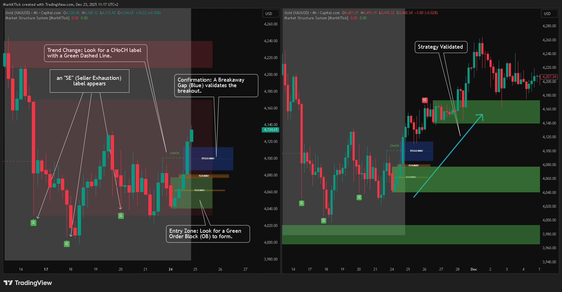CAPITALCOM:GOLD Chart Image by MarkitTick