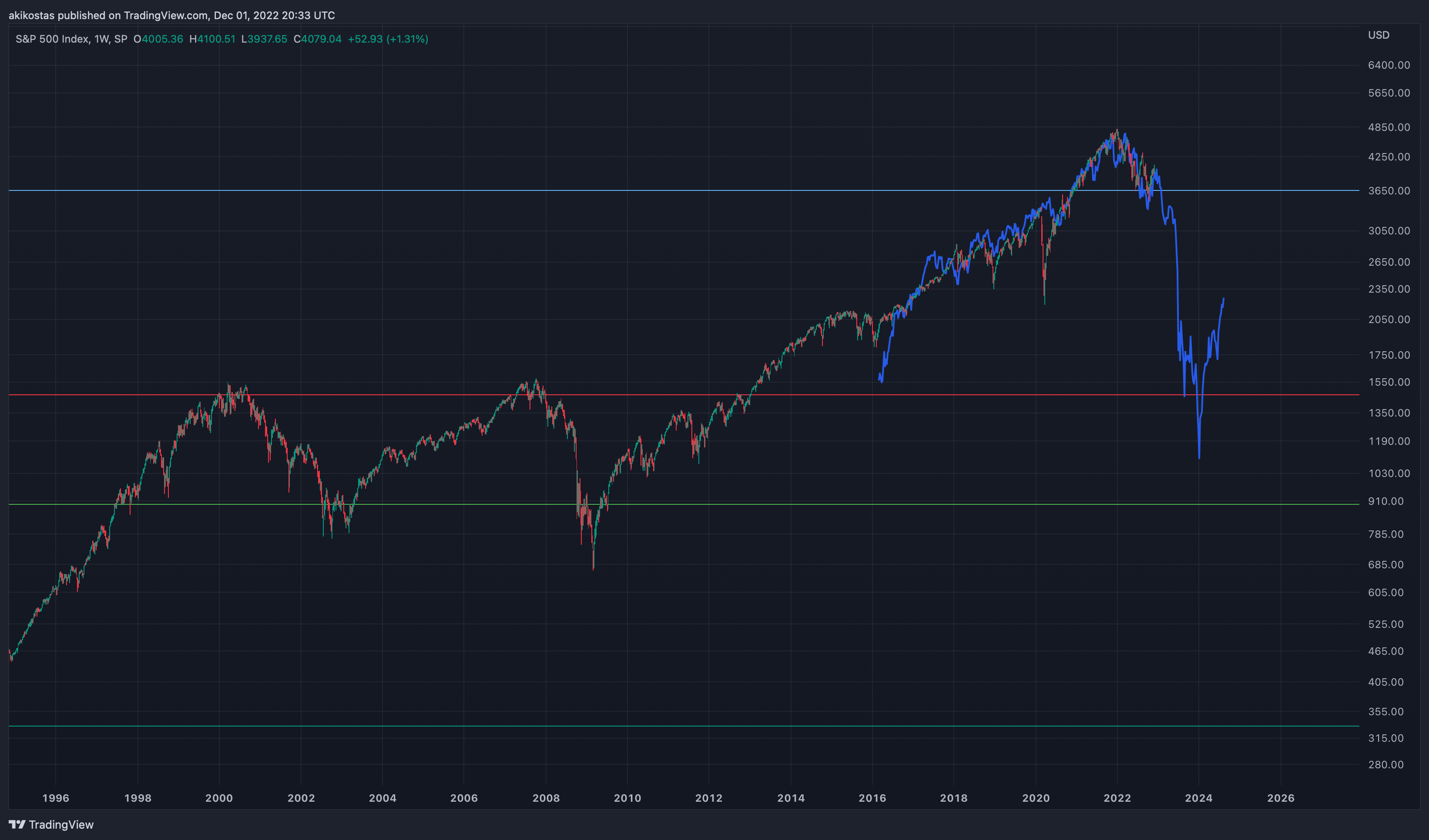 SP:SPX Chart Image by akikostas