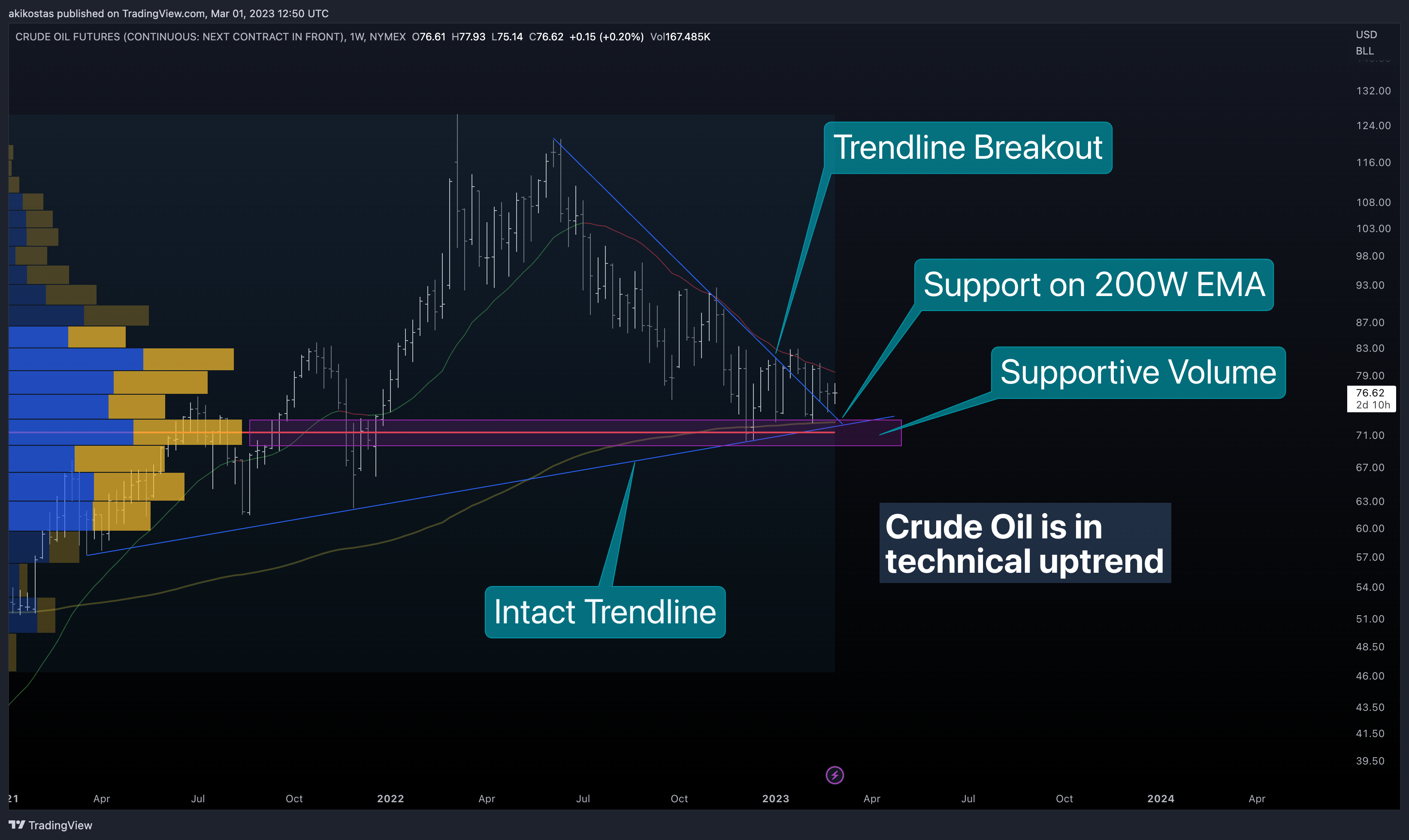 NYMEX:CL2! Chart Image by akikostas