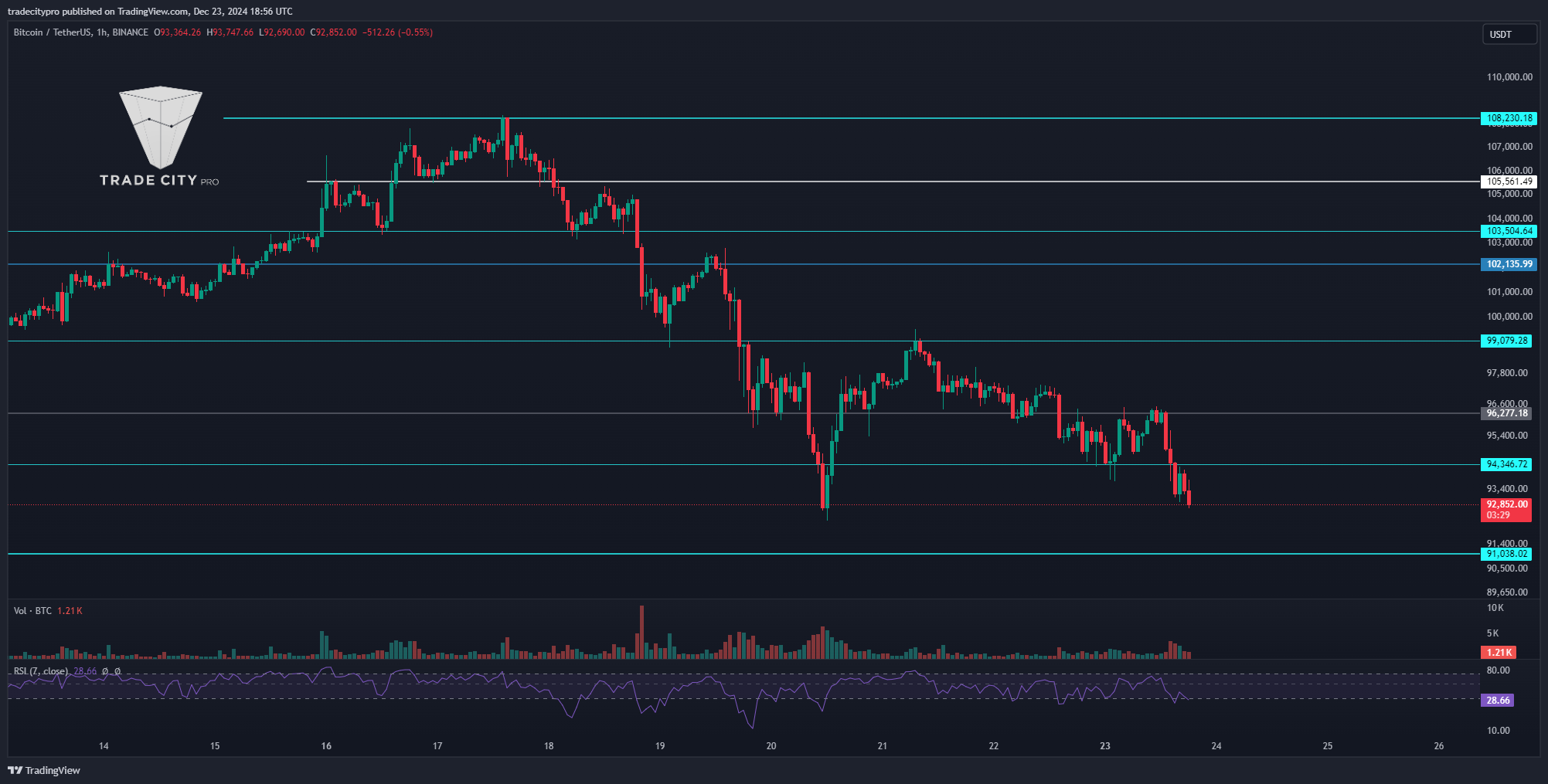BINANCE:BTCUSDT صورة الرسم البياني by tradecitypro