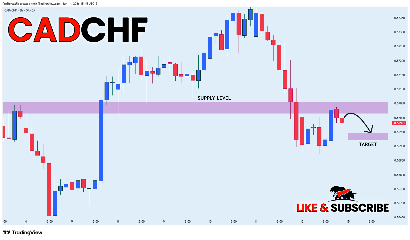 OANDA:CADCHF Immagine del grafico by ProSignalsFx