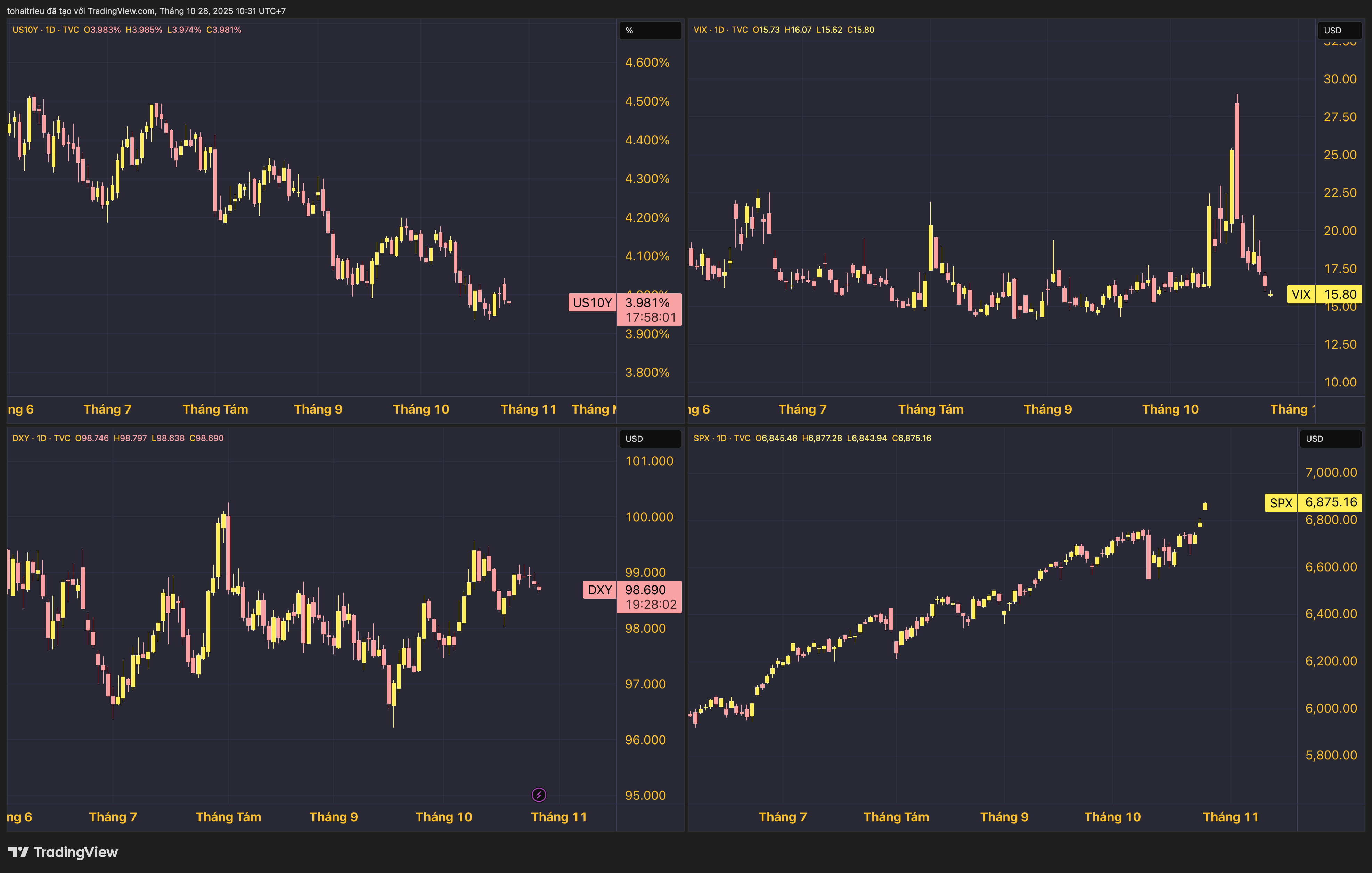 TVC:US10Y Chart Image by tohaitrieu