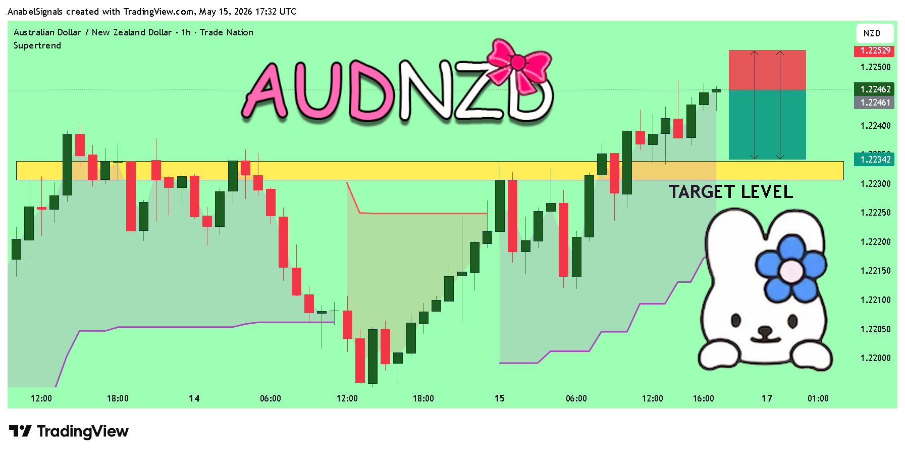 AnabelSignals tarafından TRADENATION:AUDNZD Grafik Görseli