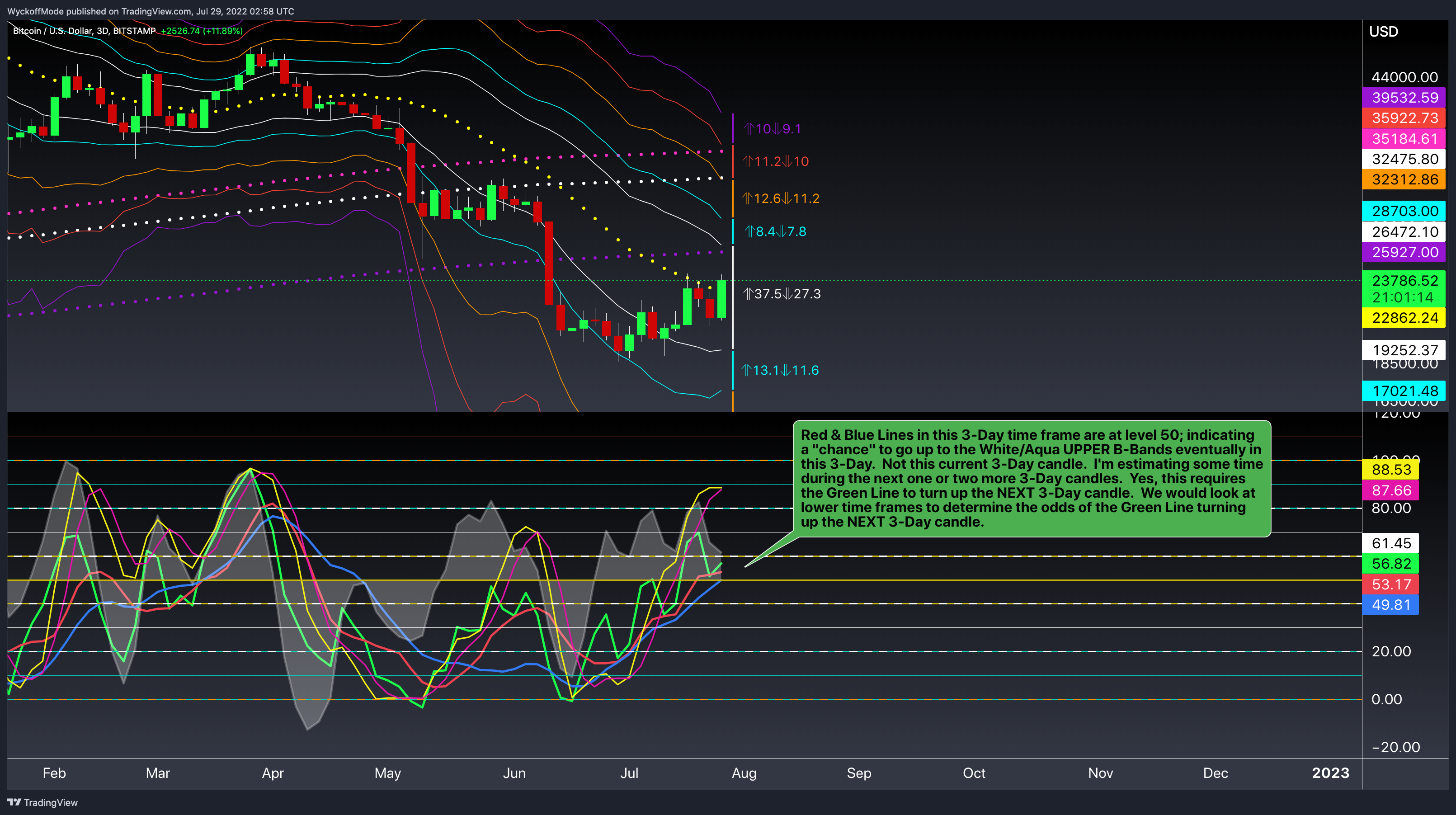 BITSTAMP:BTCUSD Chart Image by WyckoffMode