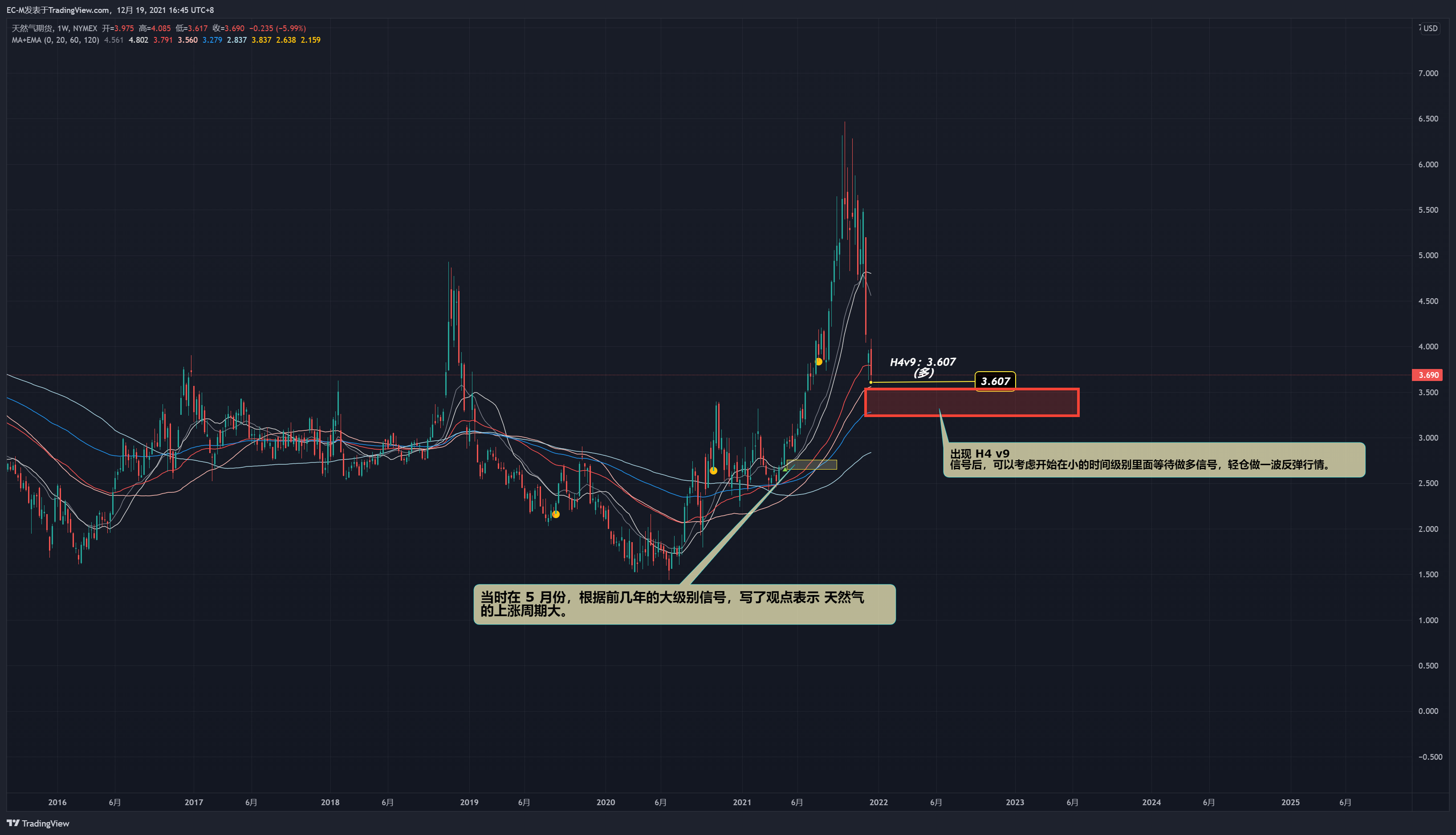 NYMEX:NG1! Chart Image by EC-M