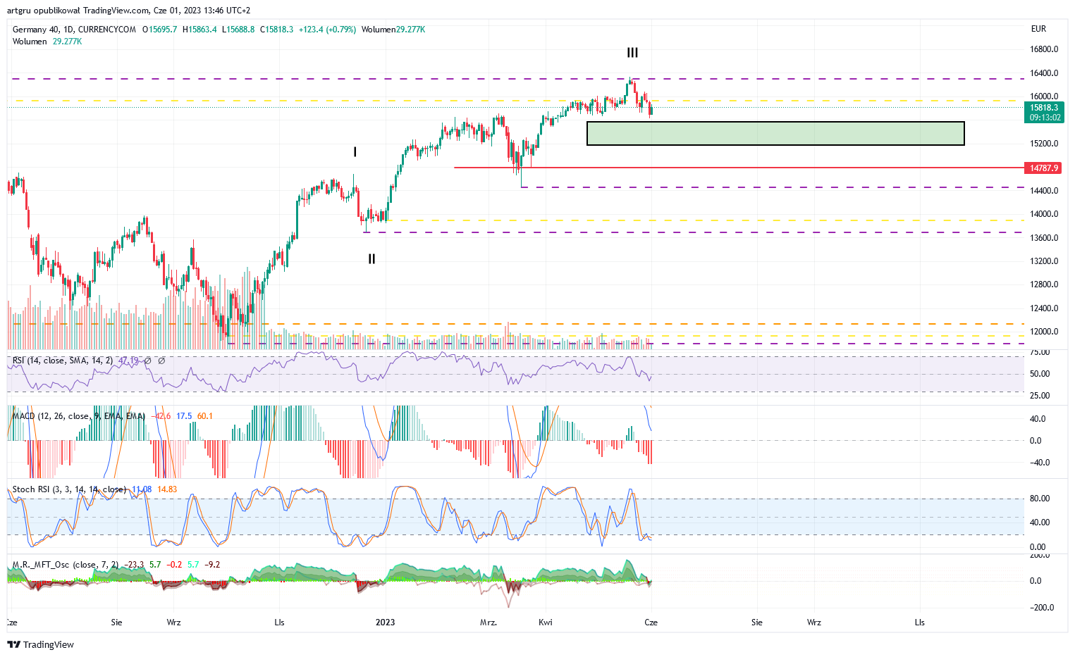 CURRENCYCOM:DE40 Imagem do gráfico por artgru