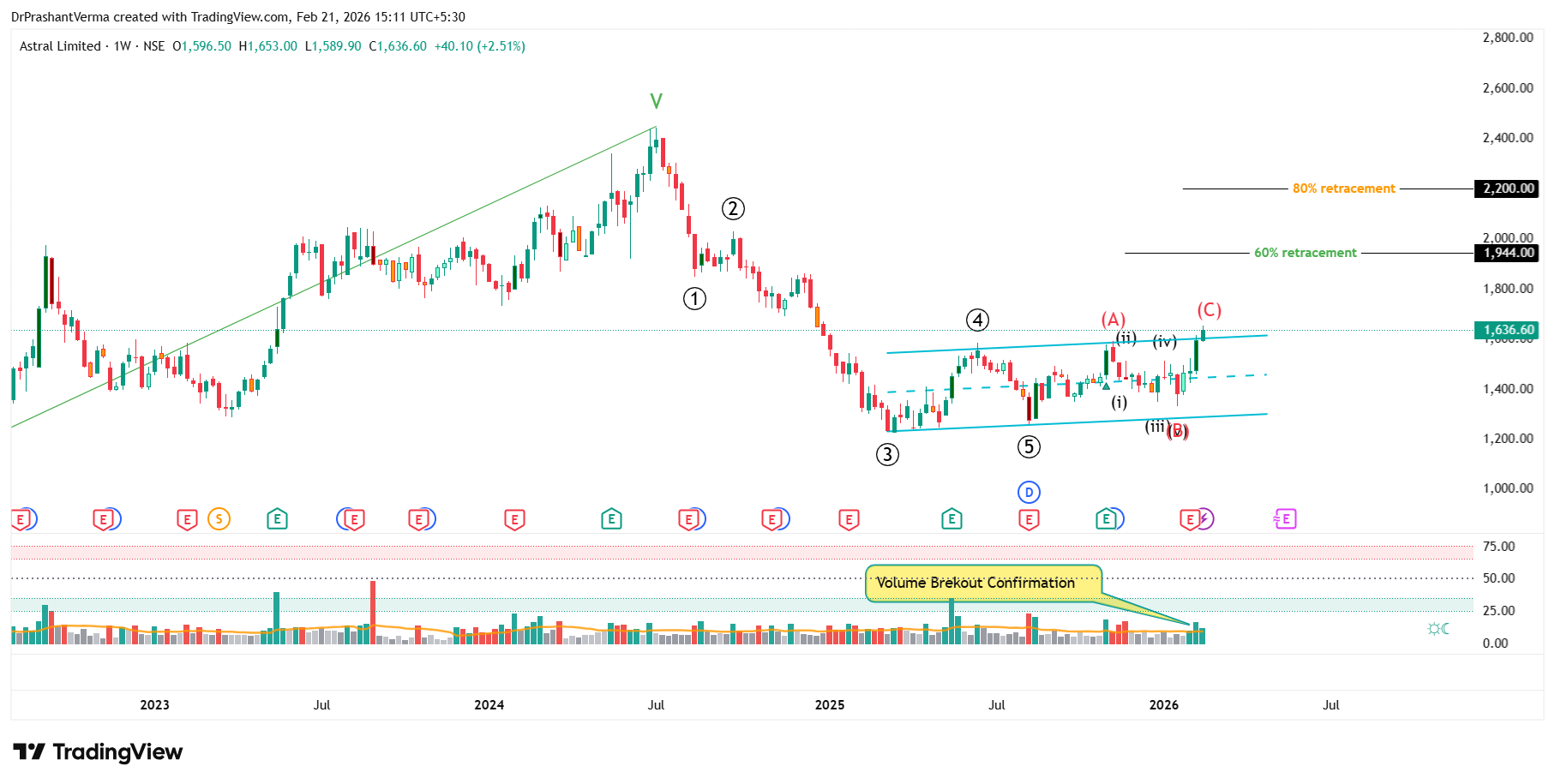 NSE:ASTRAL Chart Image by DrPrashantVerma