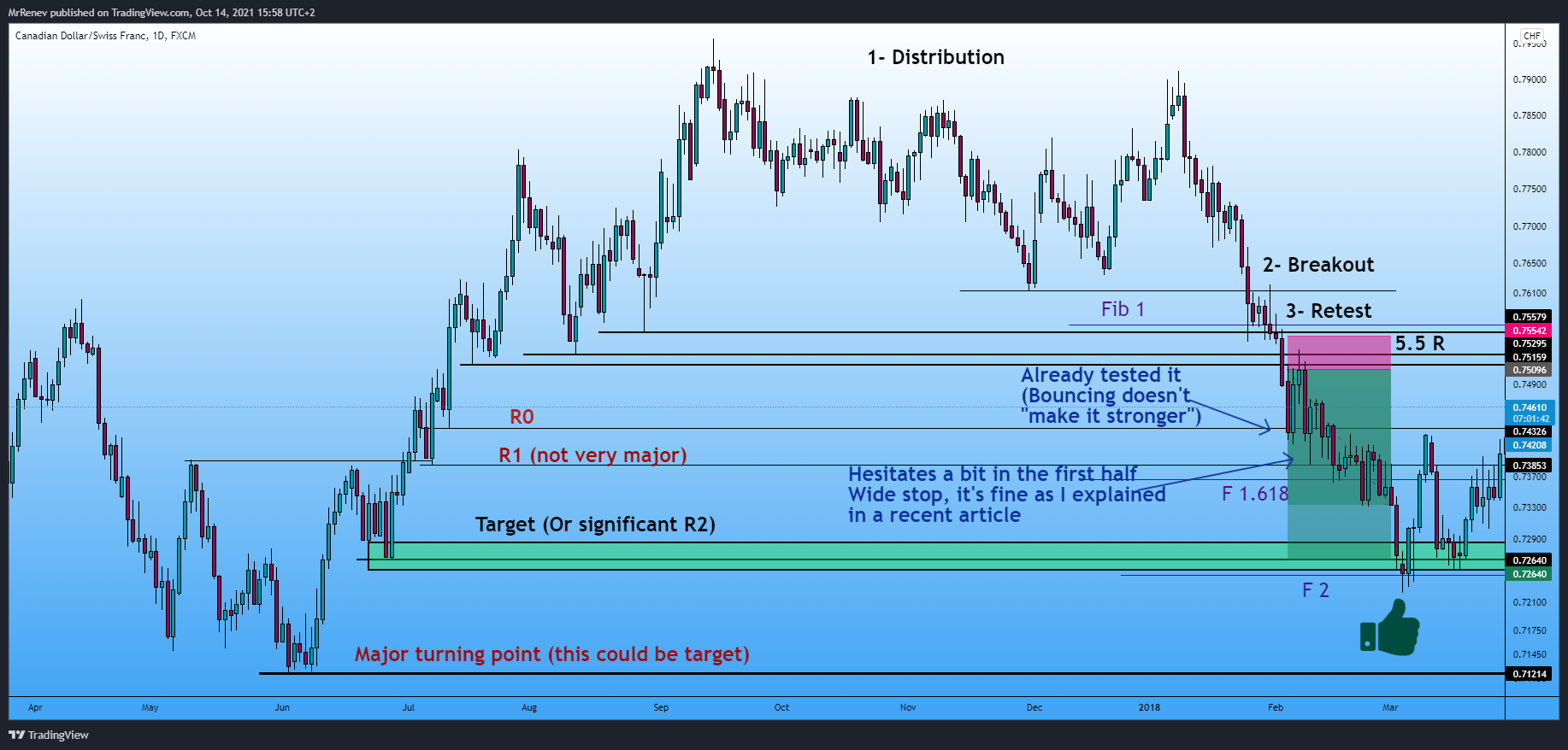 FX:CADCHF Chart Image by MrRenev