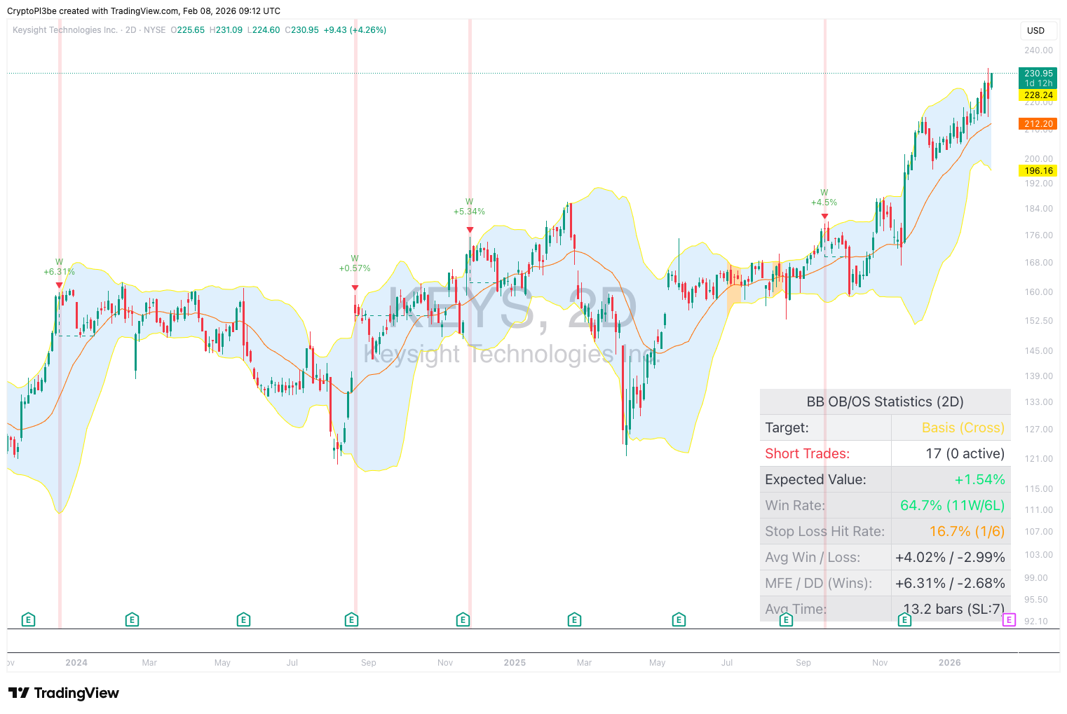 BATS:KEYS Chart Image by CryptoPl3be
