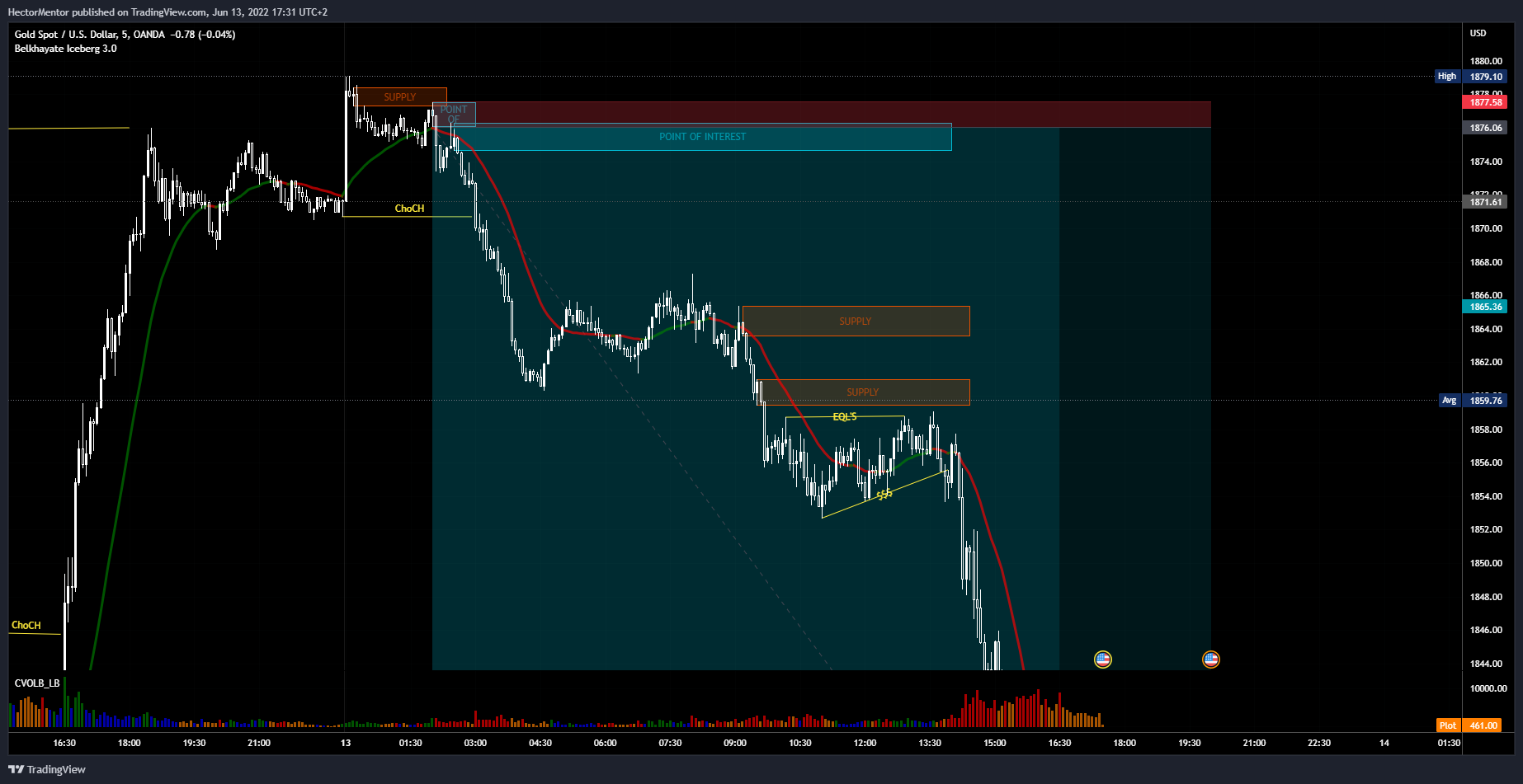 OANDA:XAUUSD Chart Image by HectorMentor