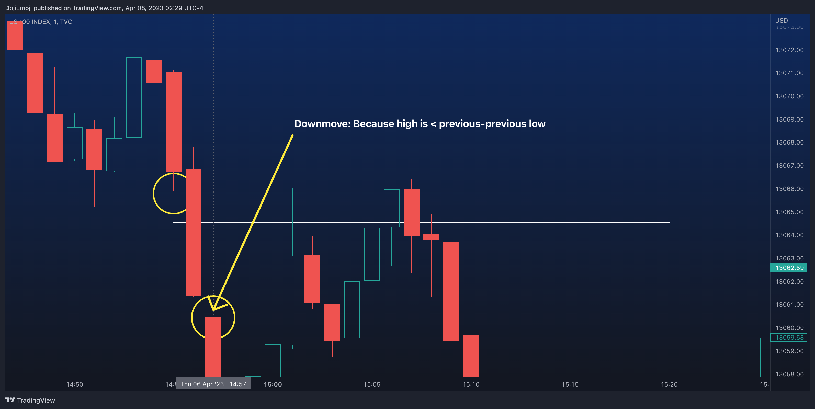 TVC:NDQ Chart Image by DojiEmoji