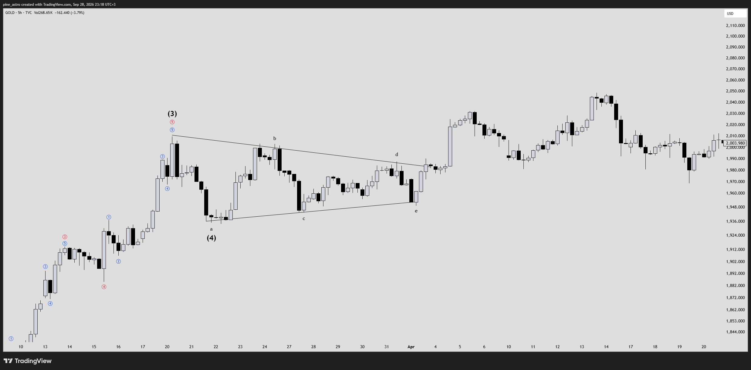 TVC:GOLD Chart Image by pine_astro